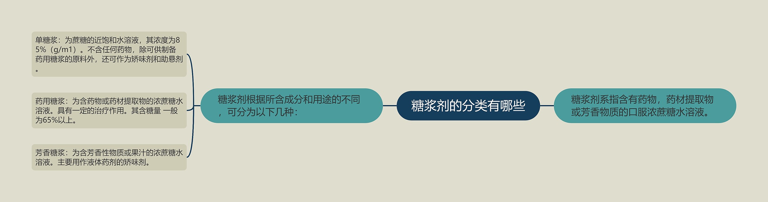 糖浆剂的分类有哪些 糖浆剂的分类有哪些