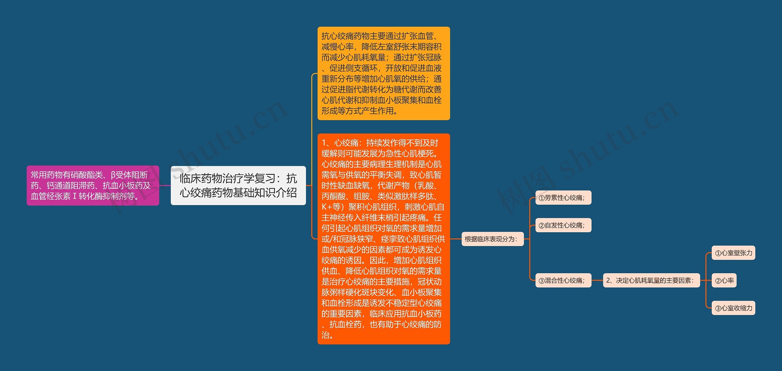 临床药物治疗学复习：抗心绞痛药物基础知识介绍思维导图