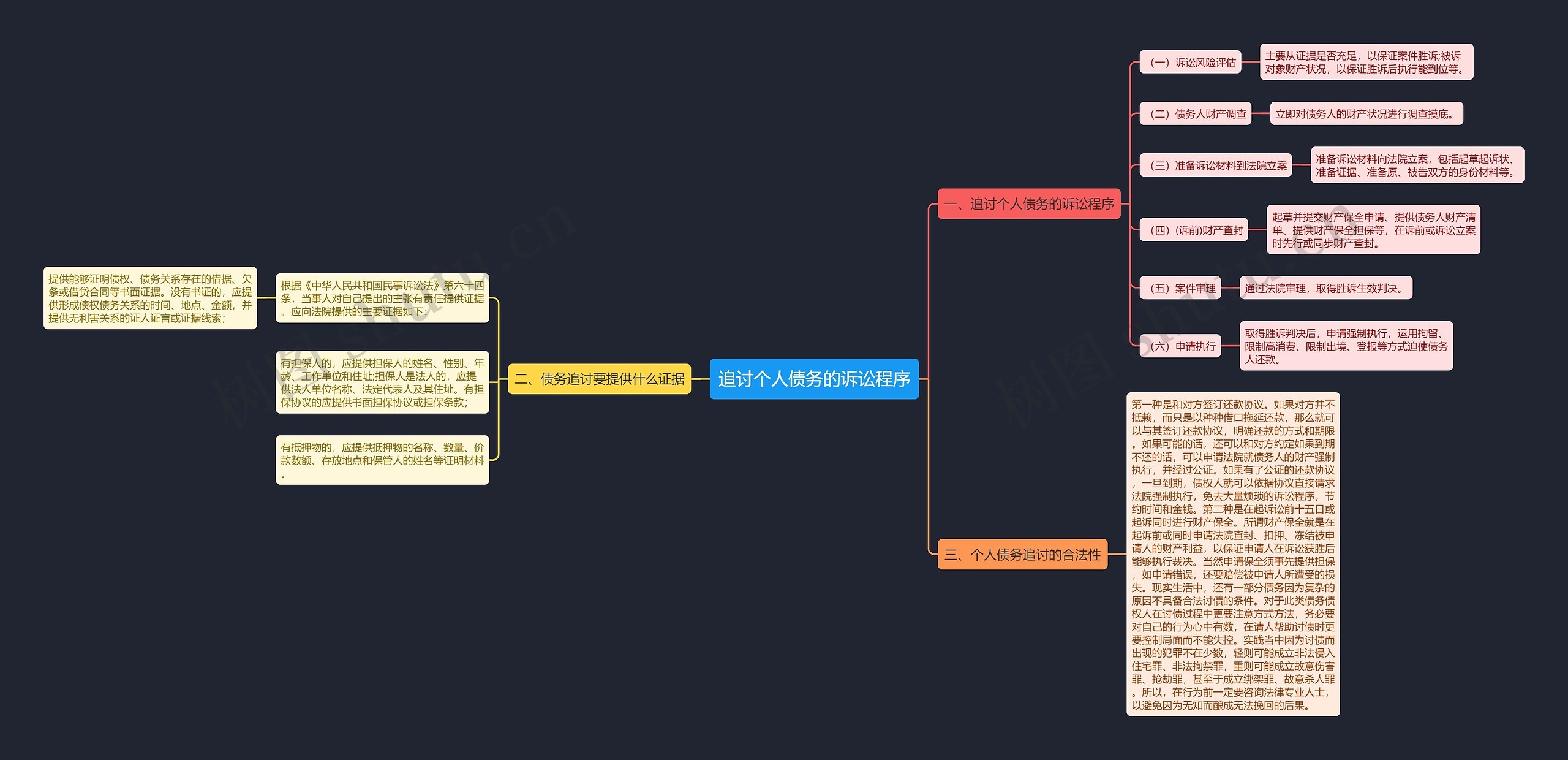 追讨个人债务的诉讼程序思维导图