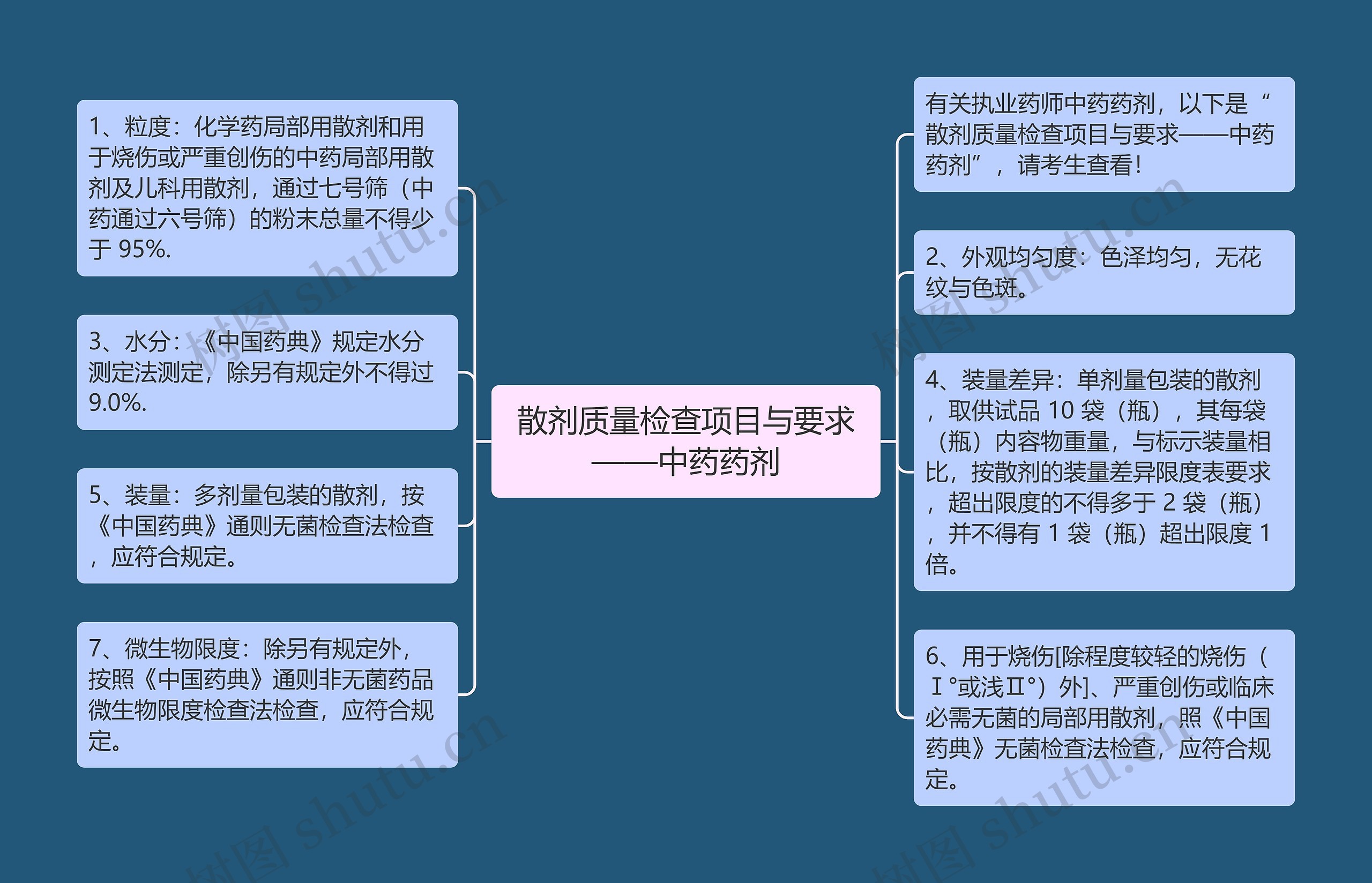 散剂质量检查项目与要求——中药药剂