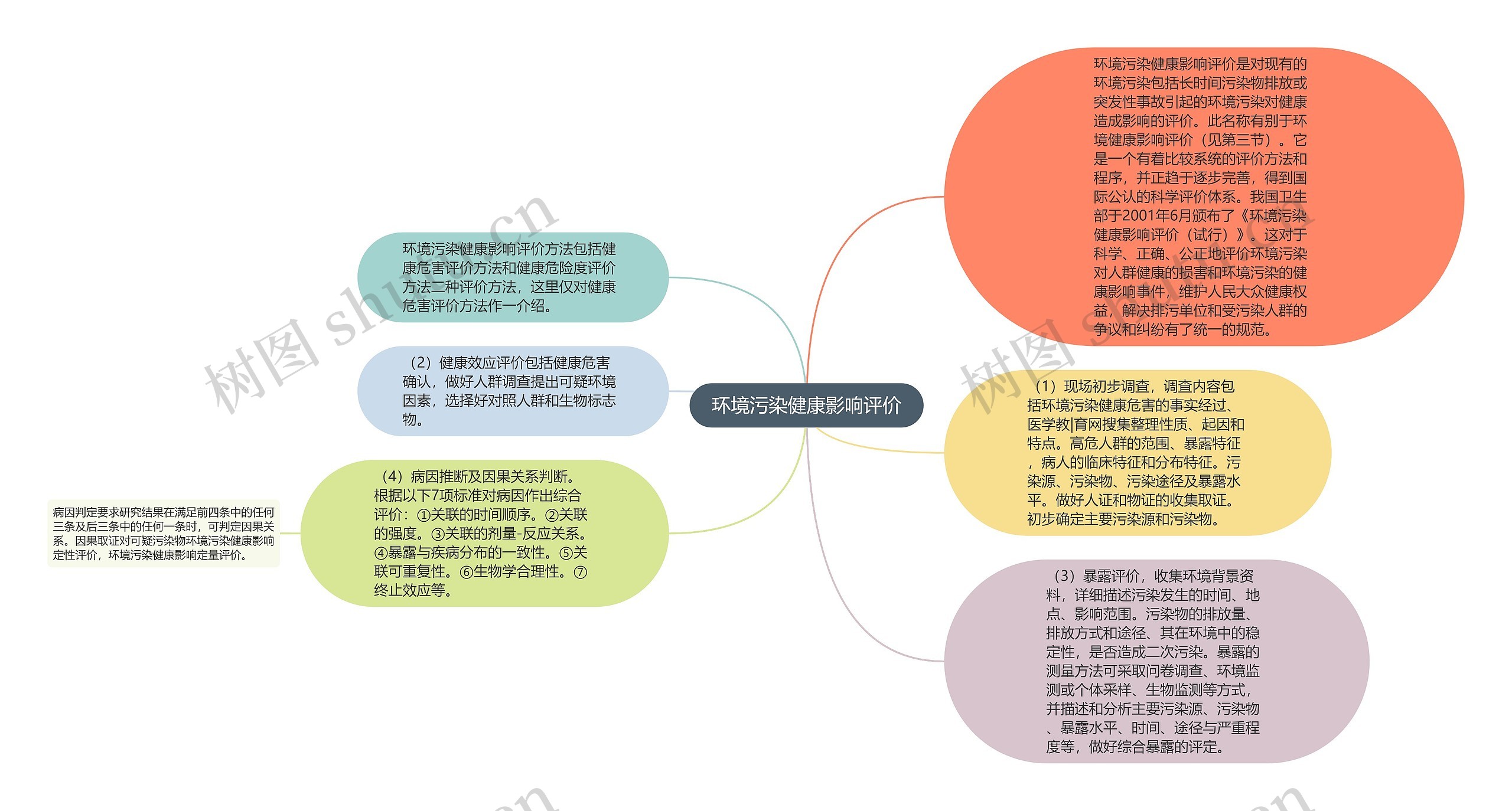 环境污染健康影响评价