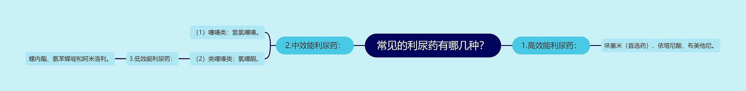 常见的利尿药有哪几种？思维导图