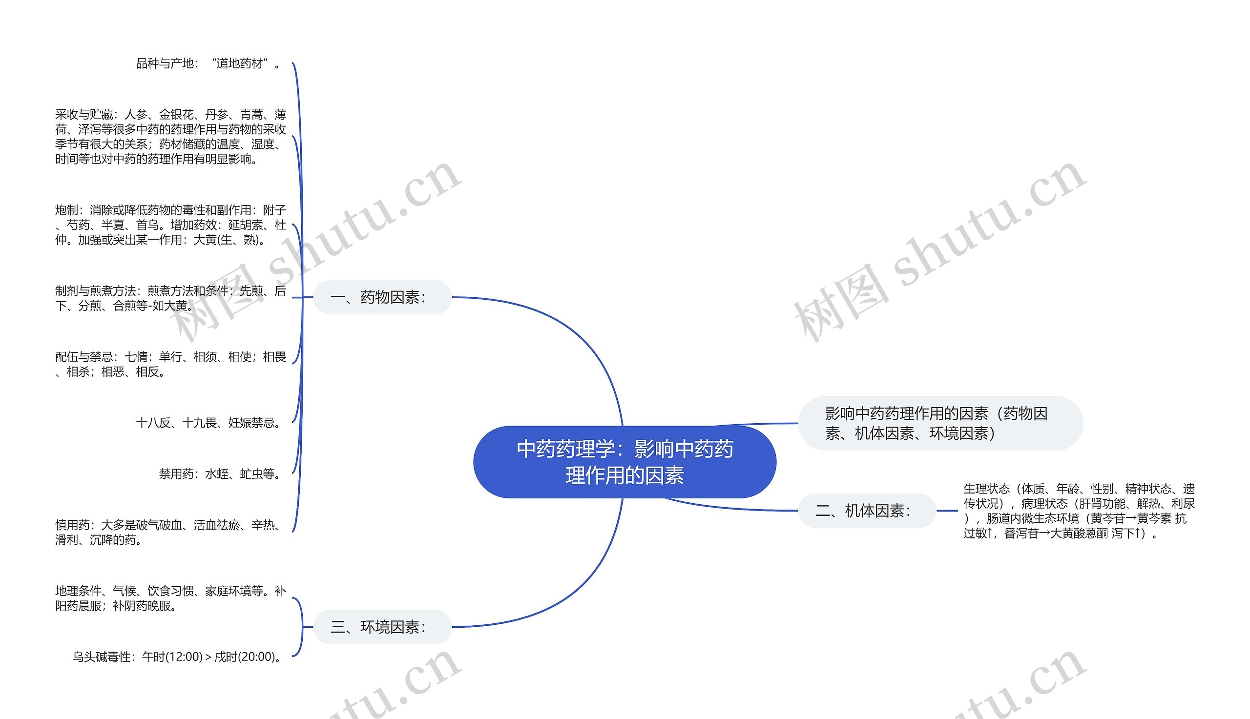 中药药理学：影响中药药理作用的因素思维导图