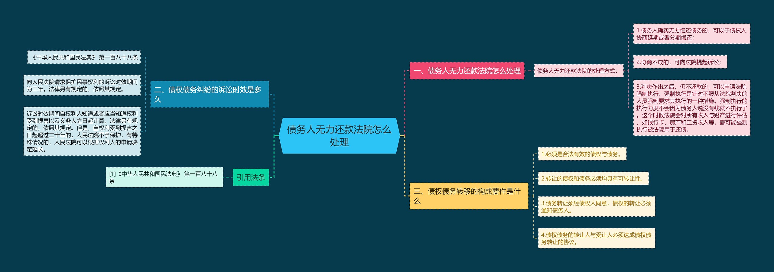 债务人无力还款法院怎么处理思维导图