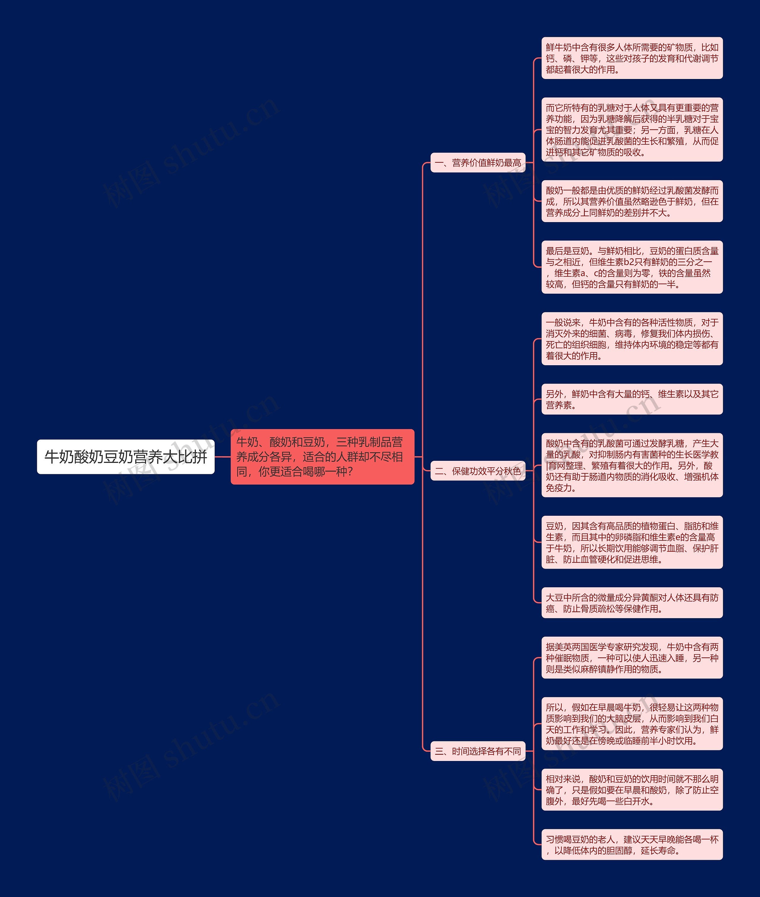 牛奶酸奶豆奶营养大比拼思维导图