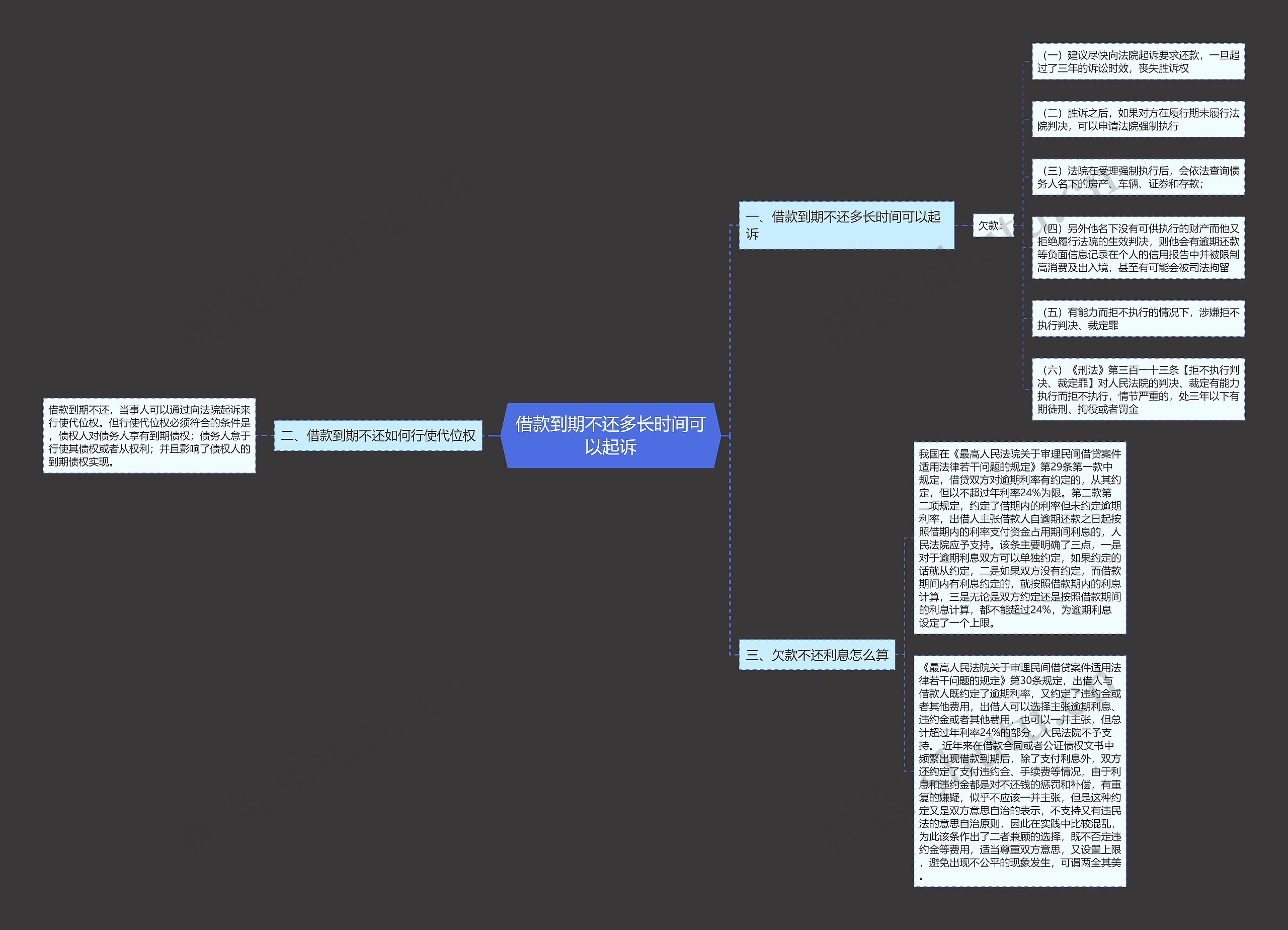 借款到期不还多长时间可以起诉思维导图