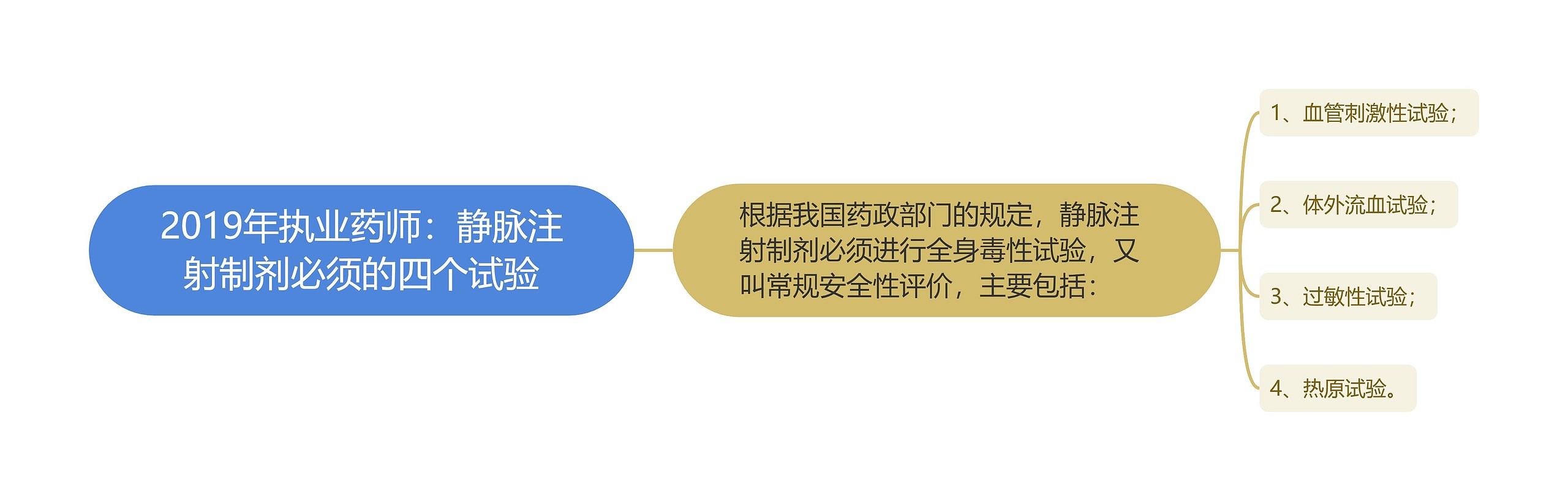 2019年执业药师：静脉注射制剂必须的四个试验