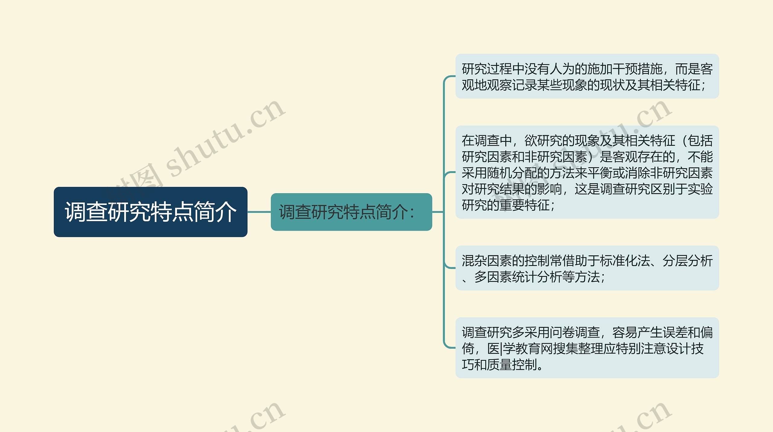 调查研究特点简介思维导图