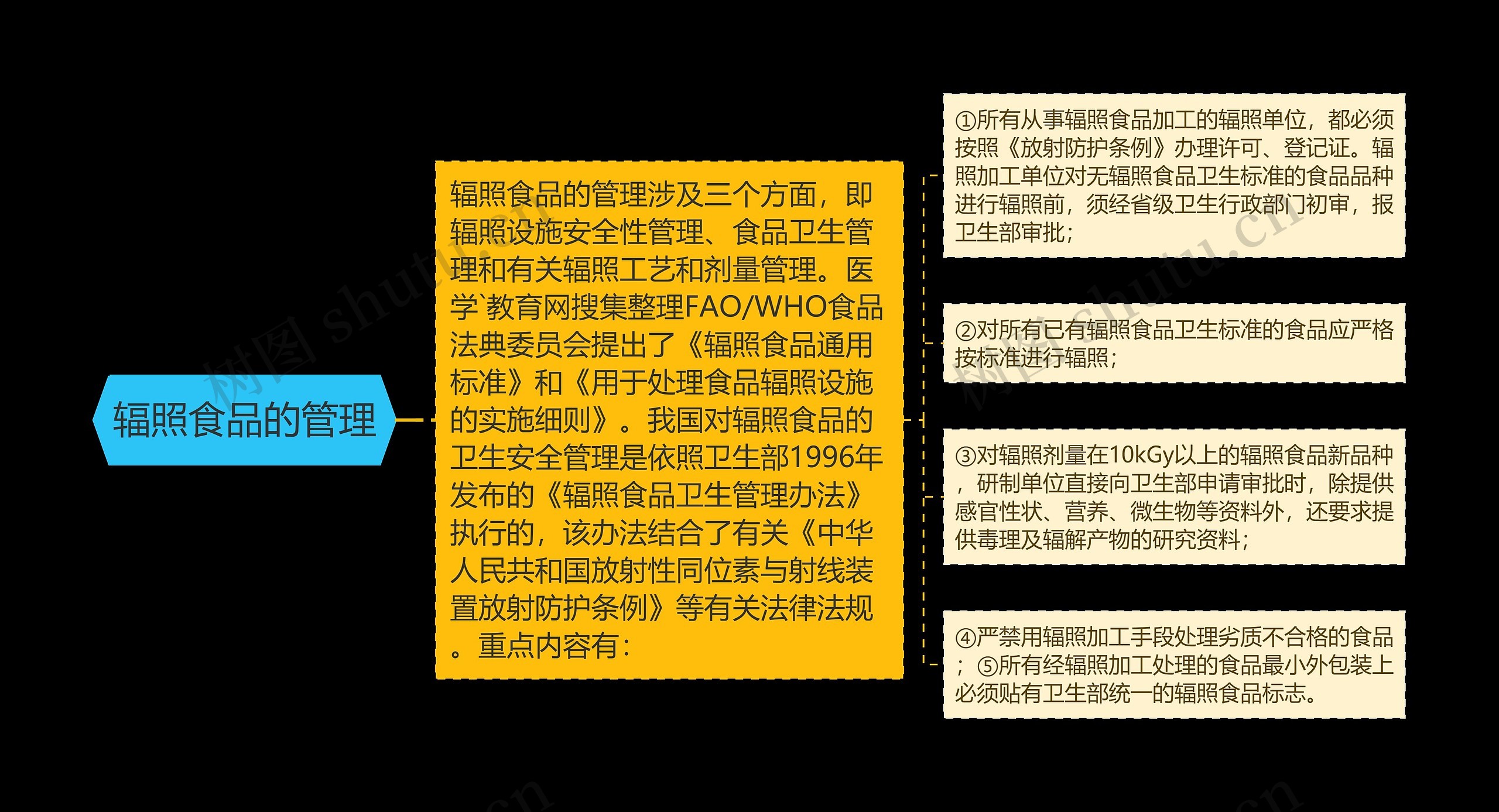 辐照食品的管理思维导图