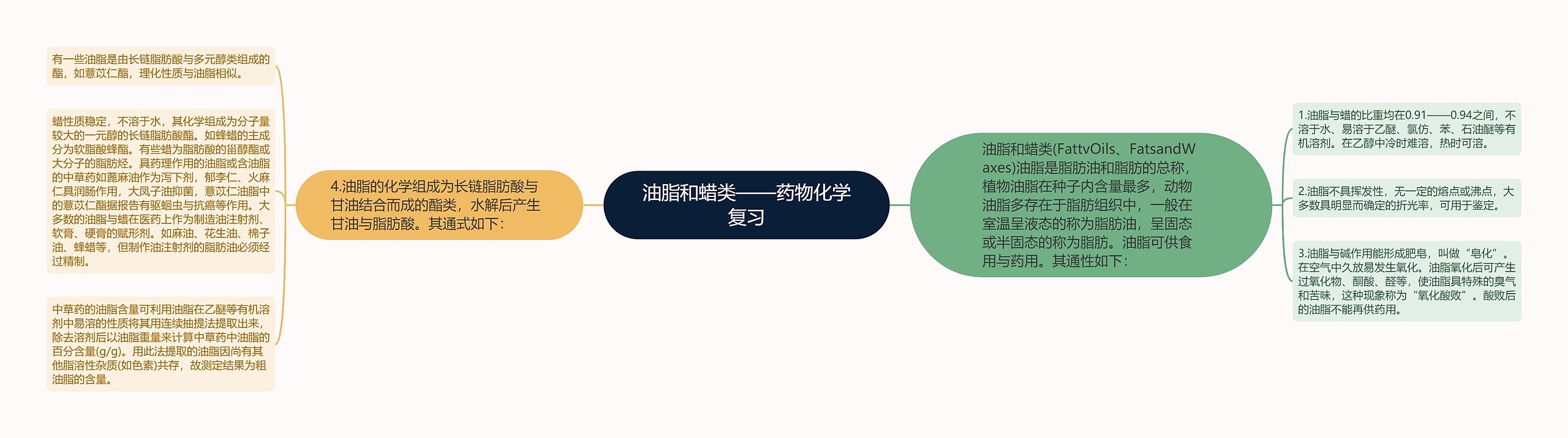 ​油脂和蜡类——药物化学复习