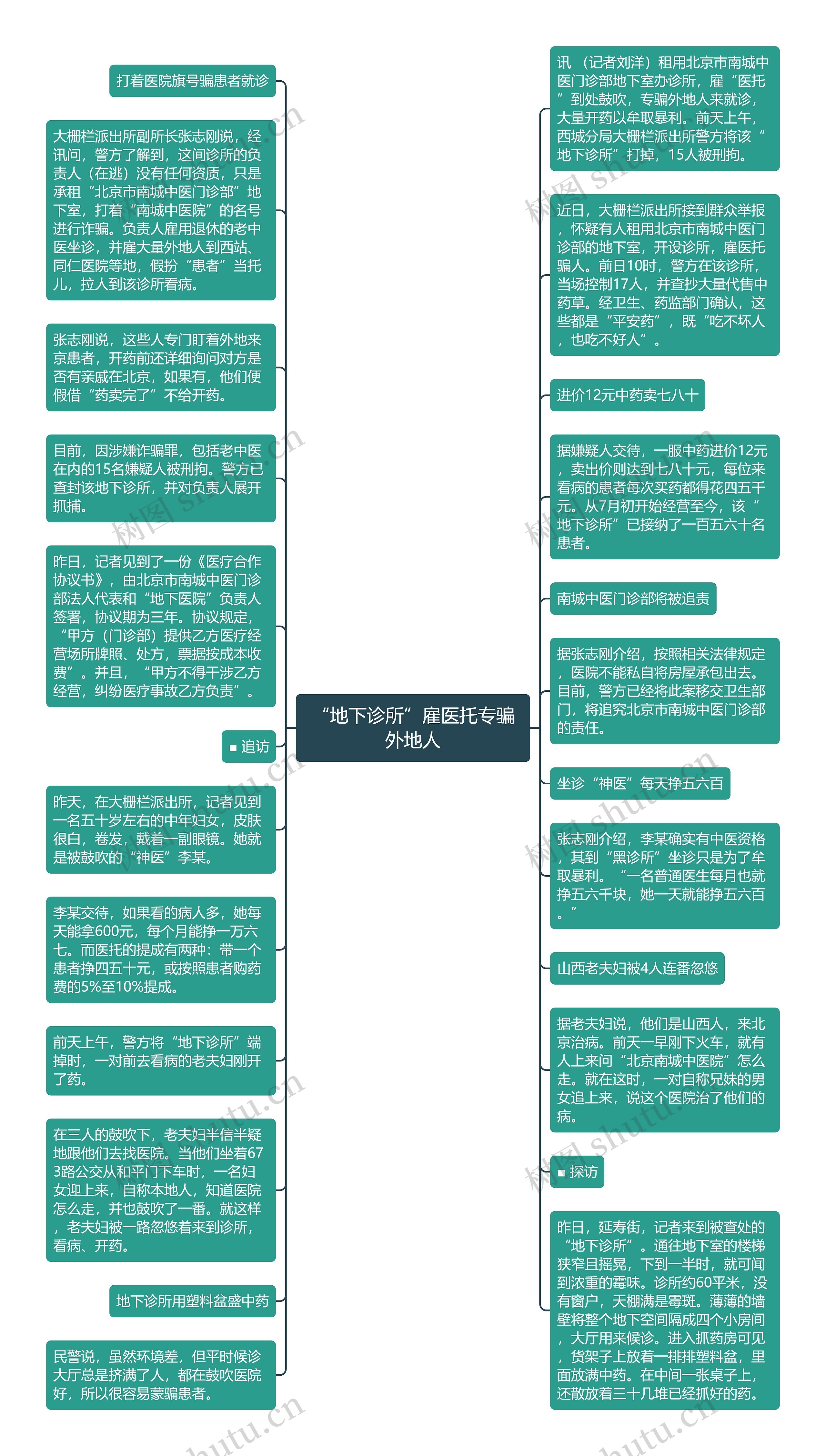 “地下诊所”雇医托专骗外地人思维导图