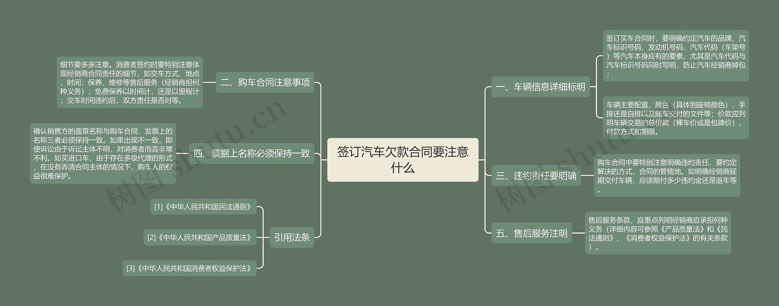 签订汽车欠款合同要注意什么思维导图