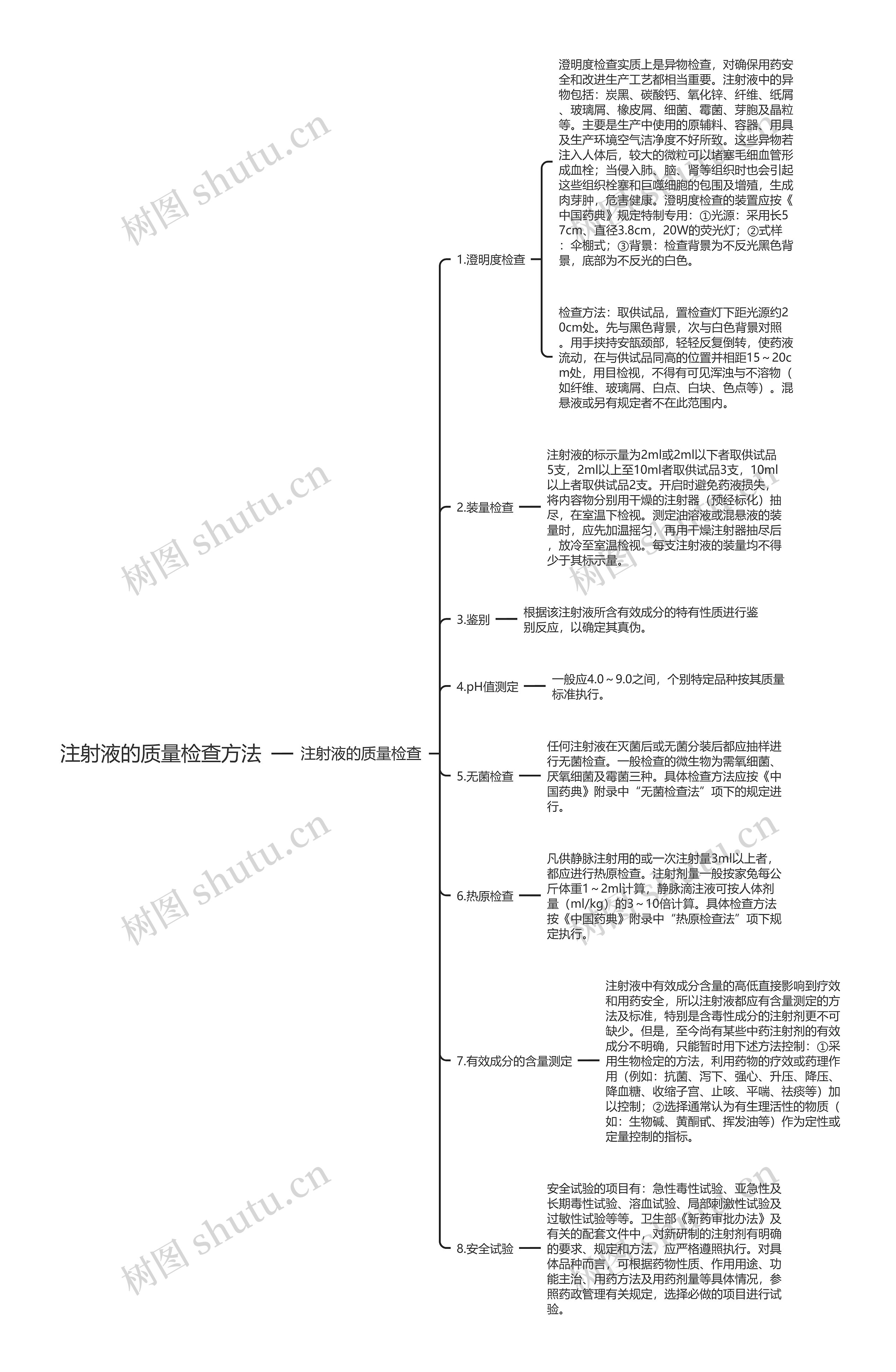 注射液的质量检查方法思维导图