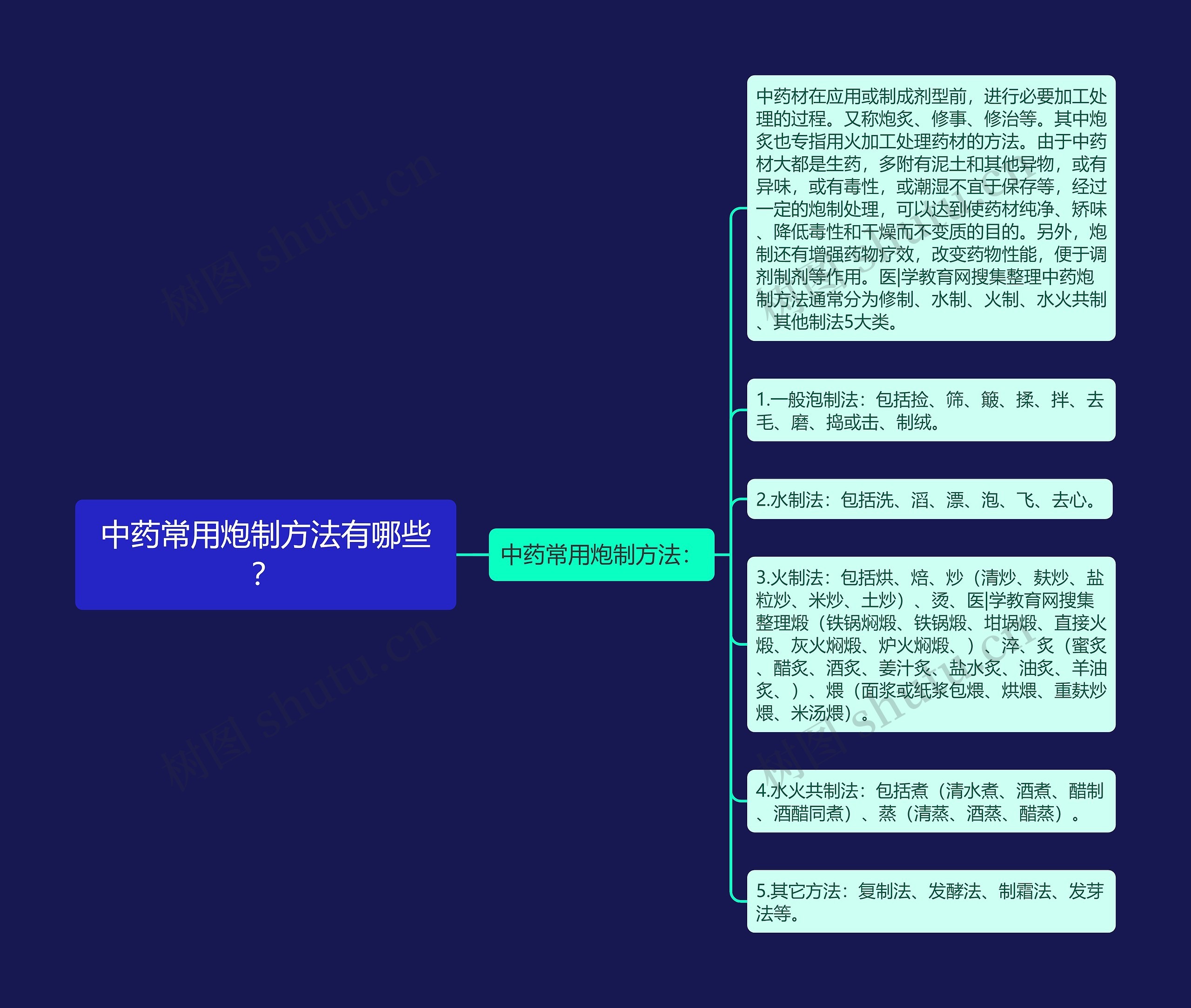中药常用炮制方法有哪些？思维导图