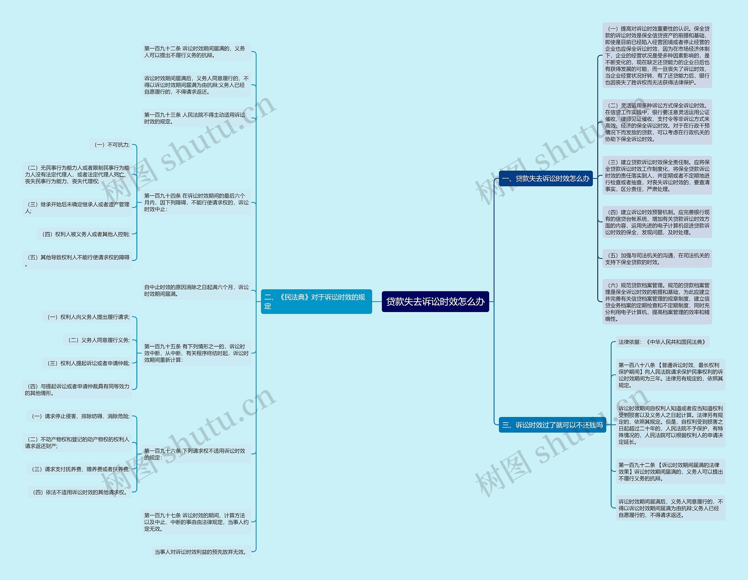 贷款失去诉讼时效怎么办思维导图