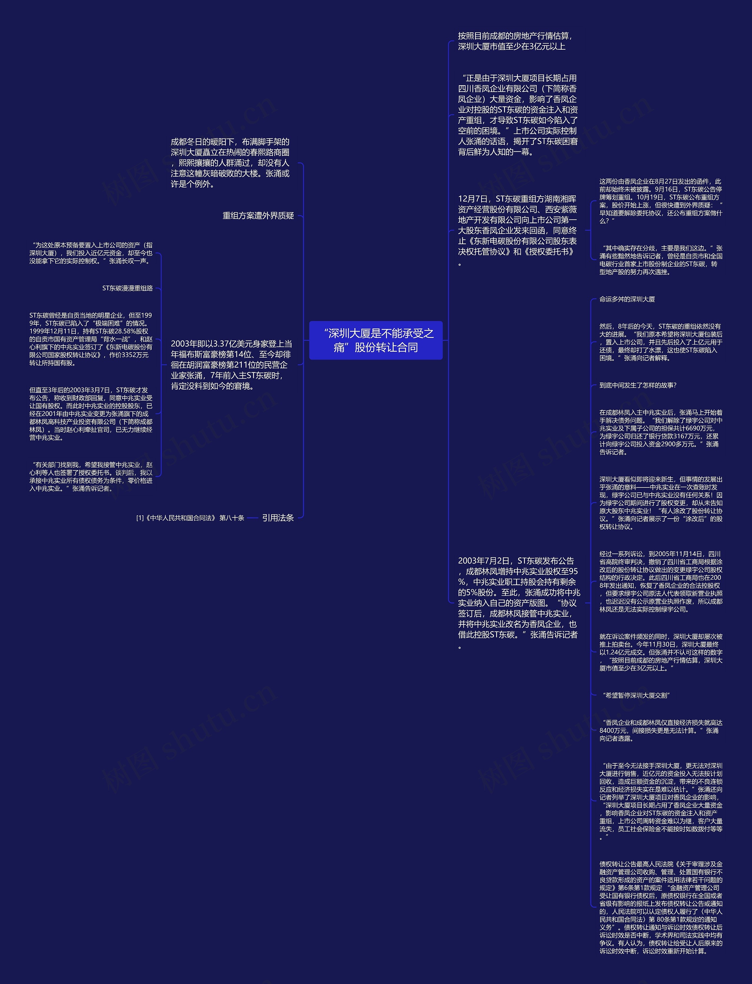 “深圳大厦是不能承受之痛”股份转让合同思维导图