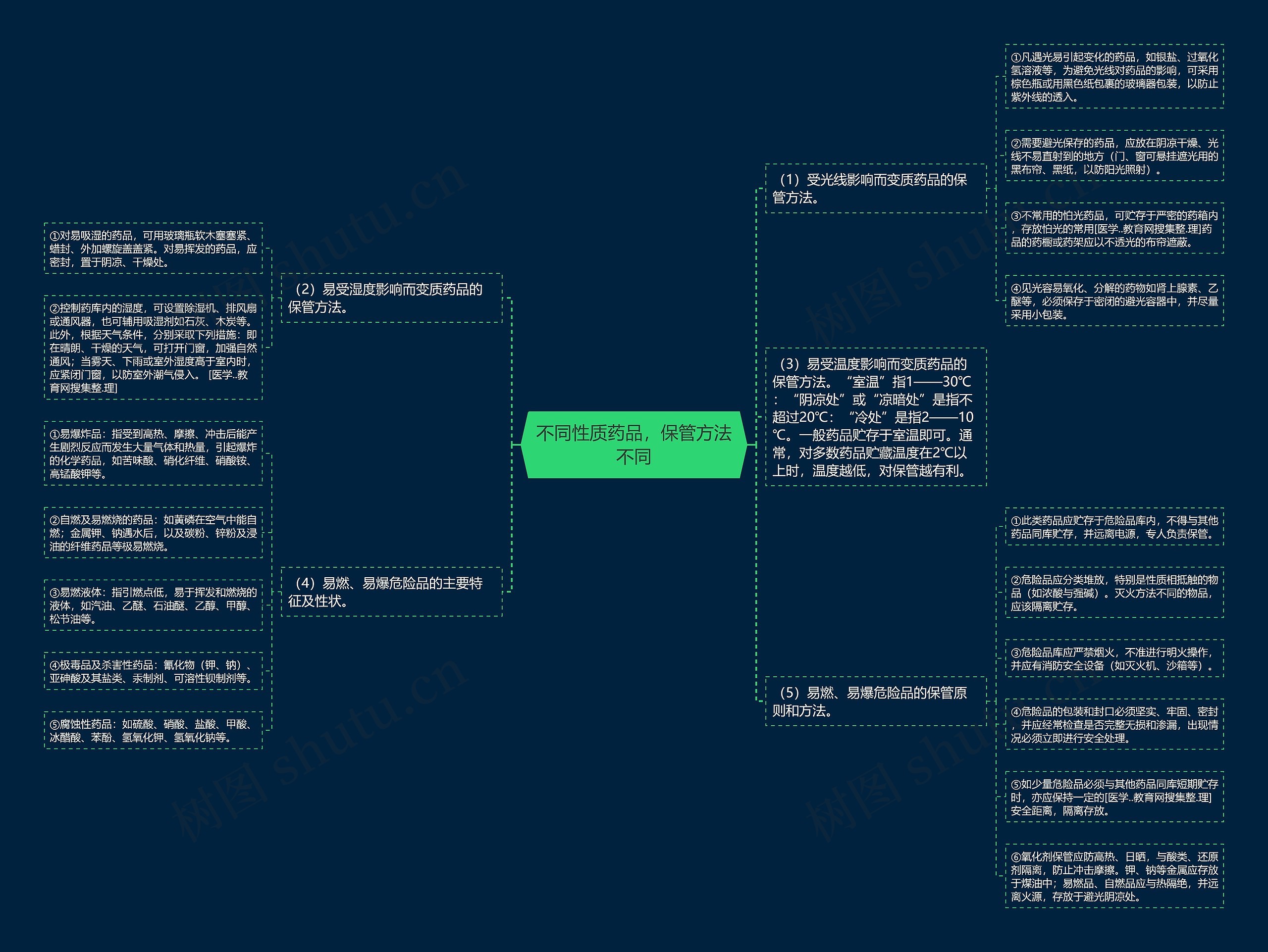 不同性质药品，保管方法不同思维导图