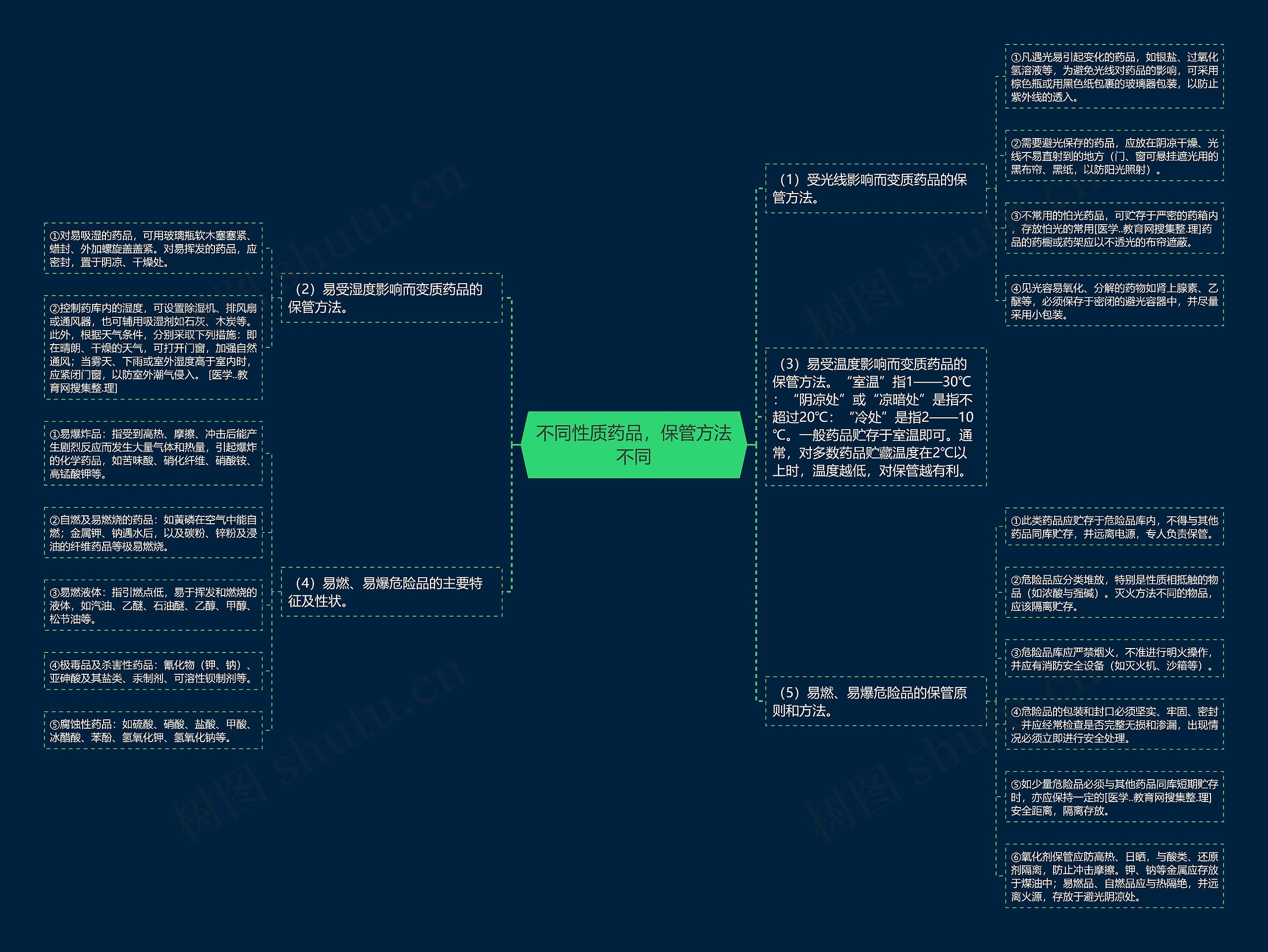 不同性质药品,保管方法不同 不同性质药品,保管方法不同