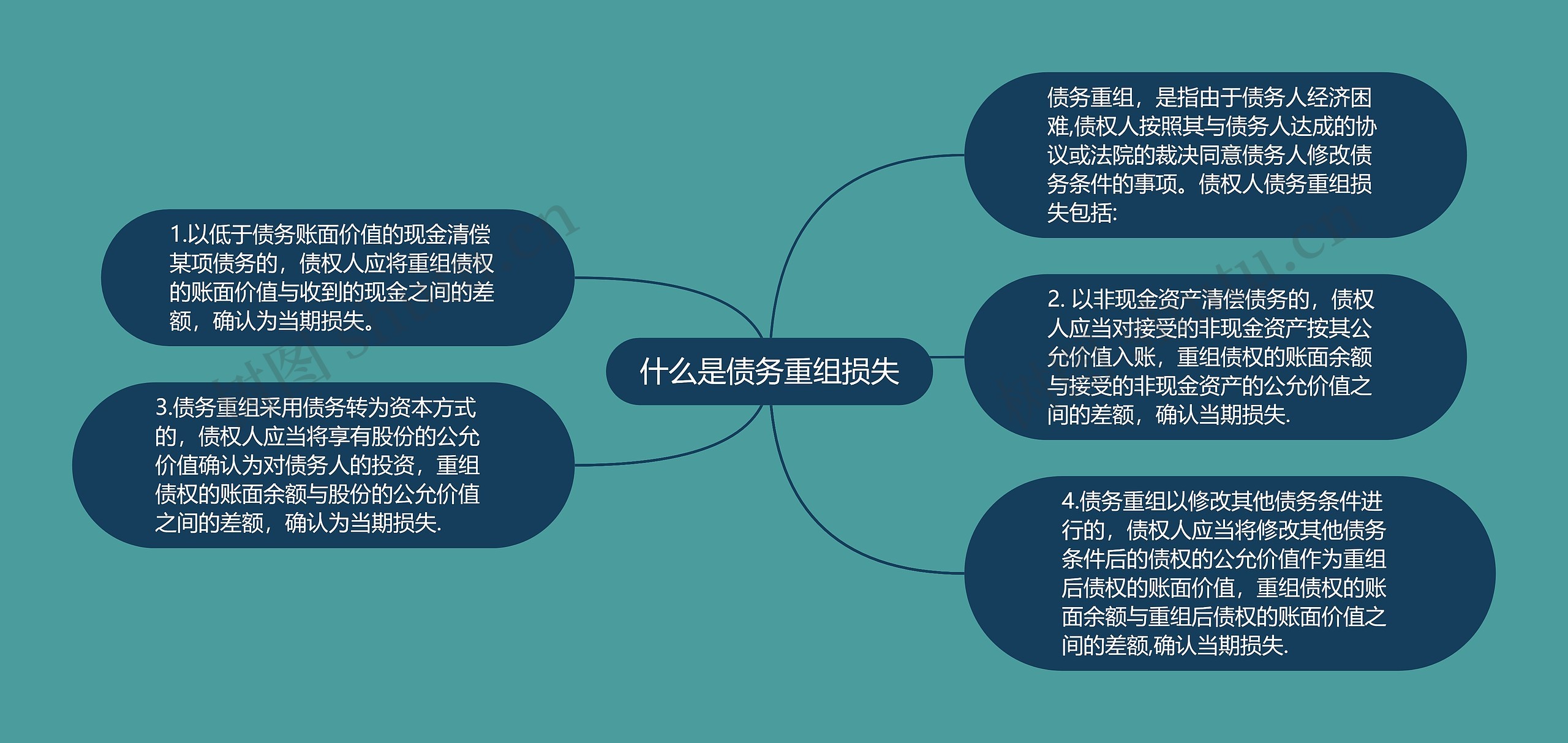 什么是债务重组损失思维导图