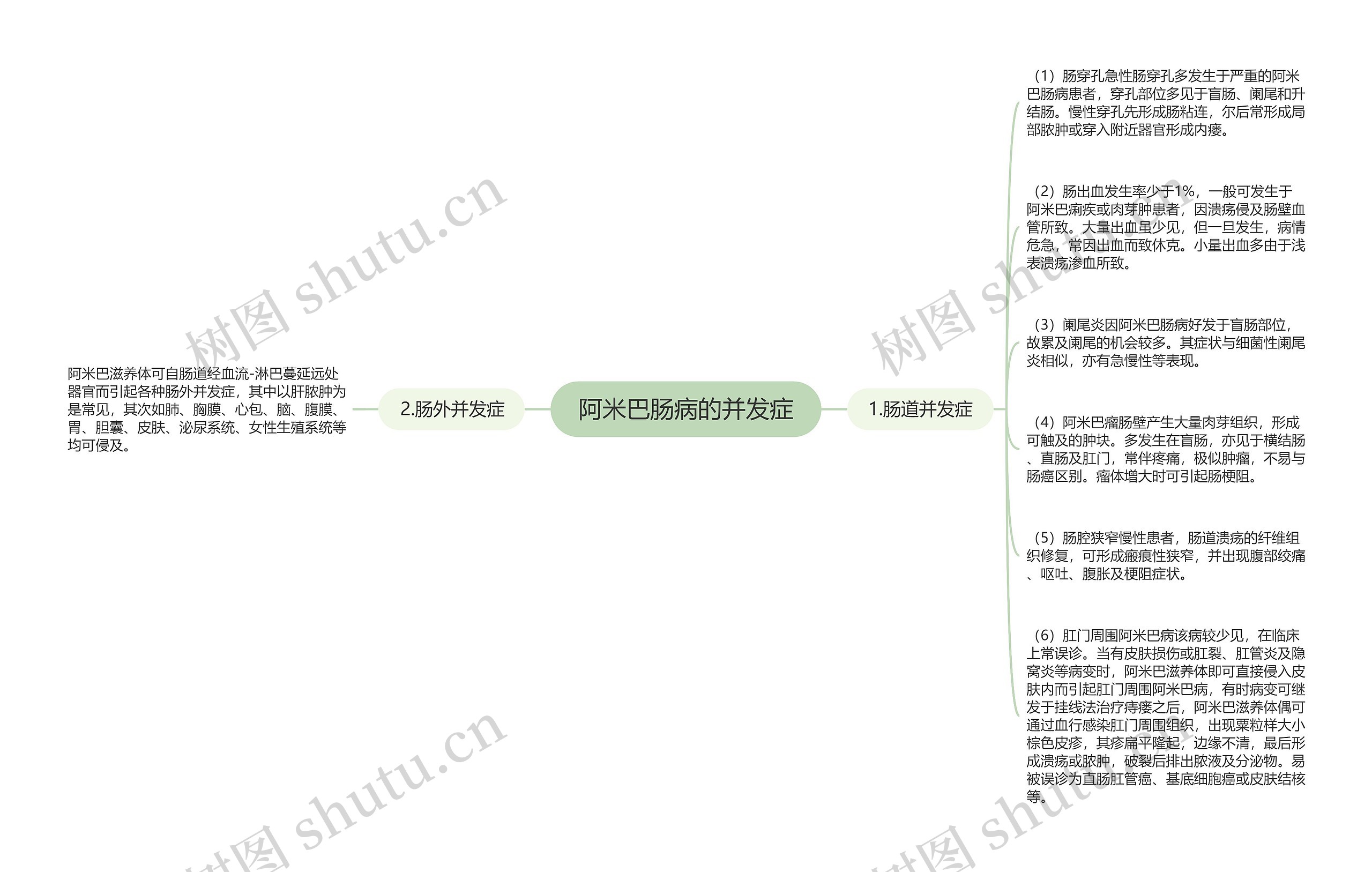 阿米巴肠病的并发症思维导图