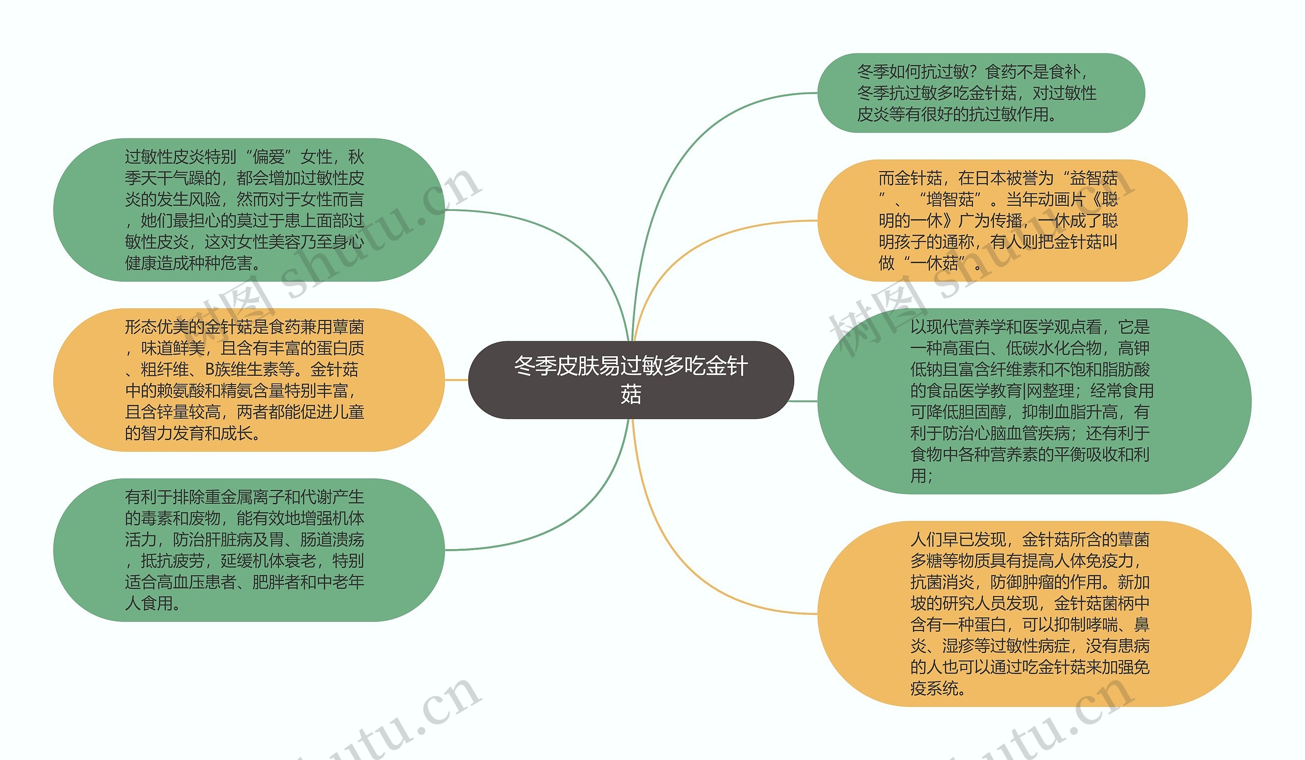 冬季皮肤易过敏多吃金针菇思维导图