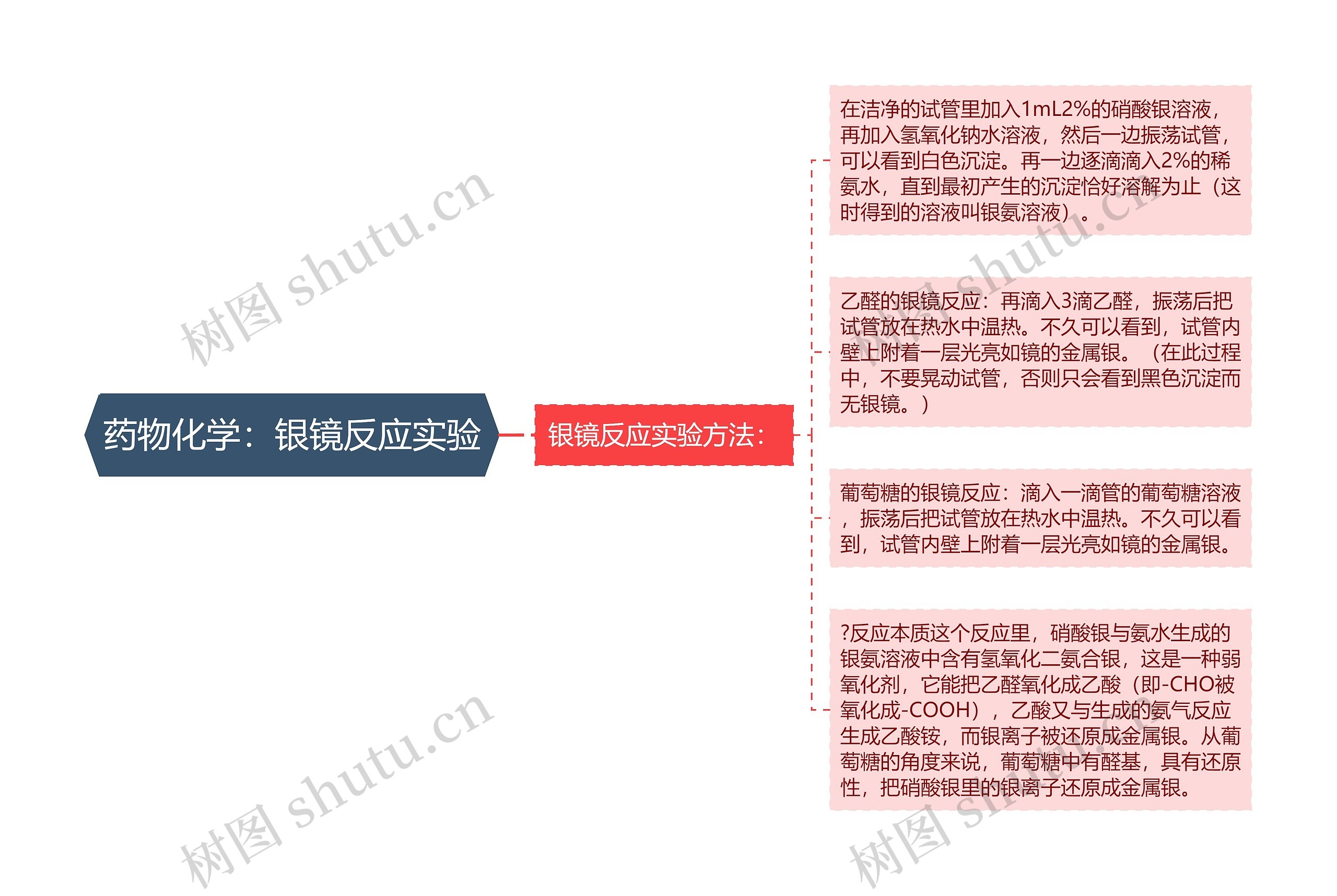 药物化学:银镜反应实验 药物化学:银镜反应实验