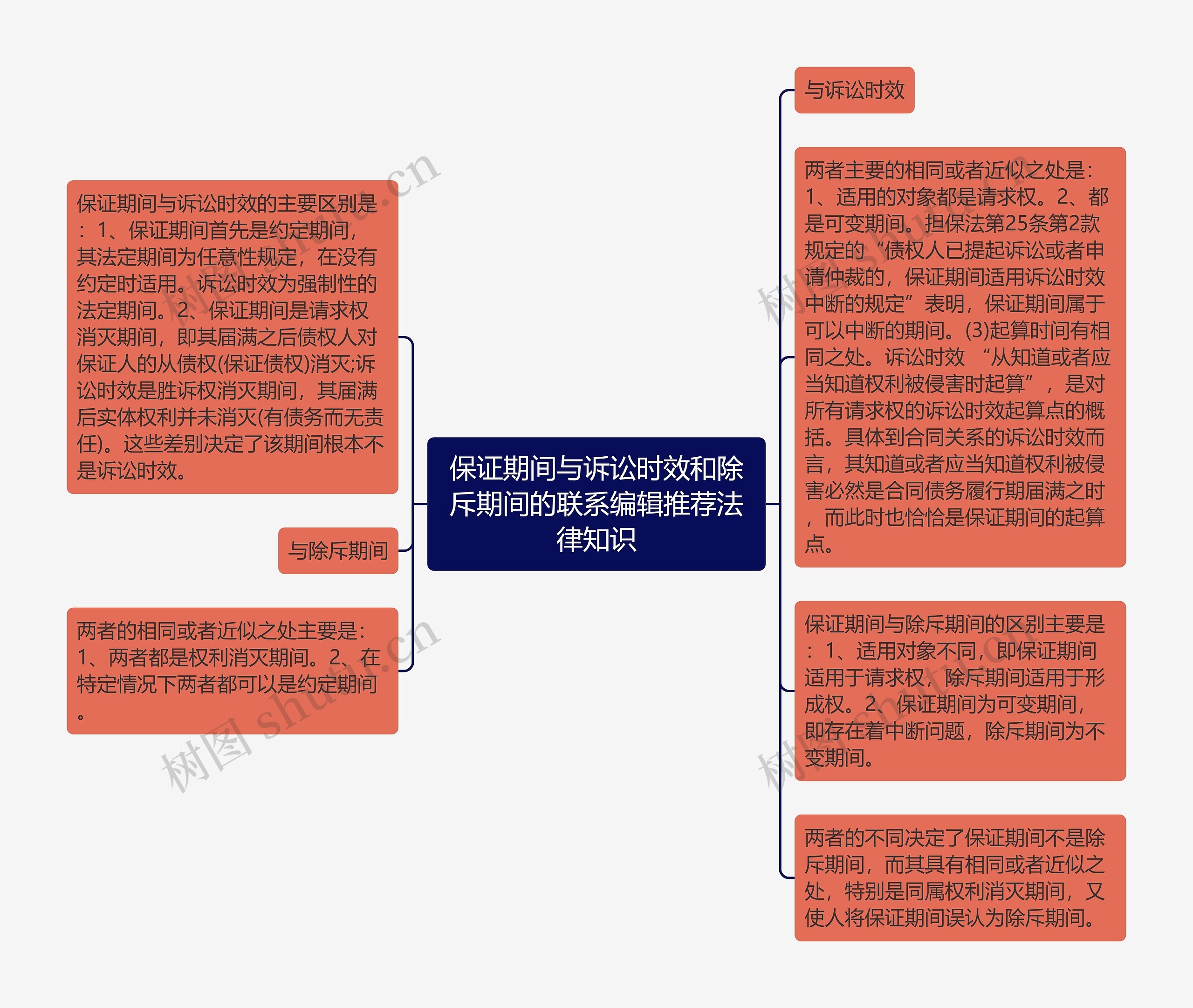 保证期间与诉讼时效和除斥期间的联系编辑推荐法律知识思维导图