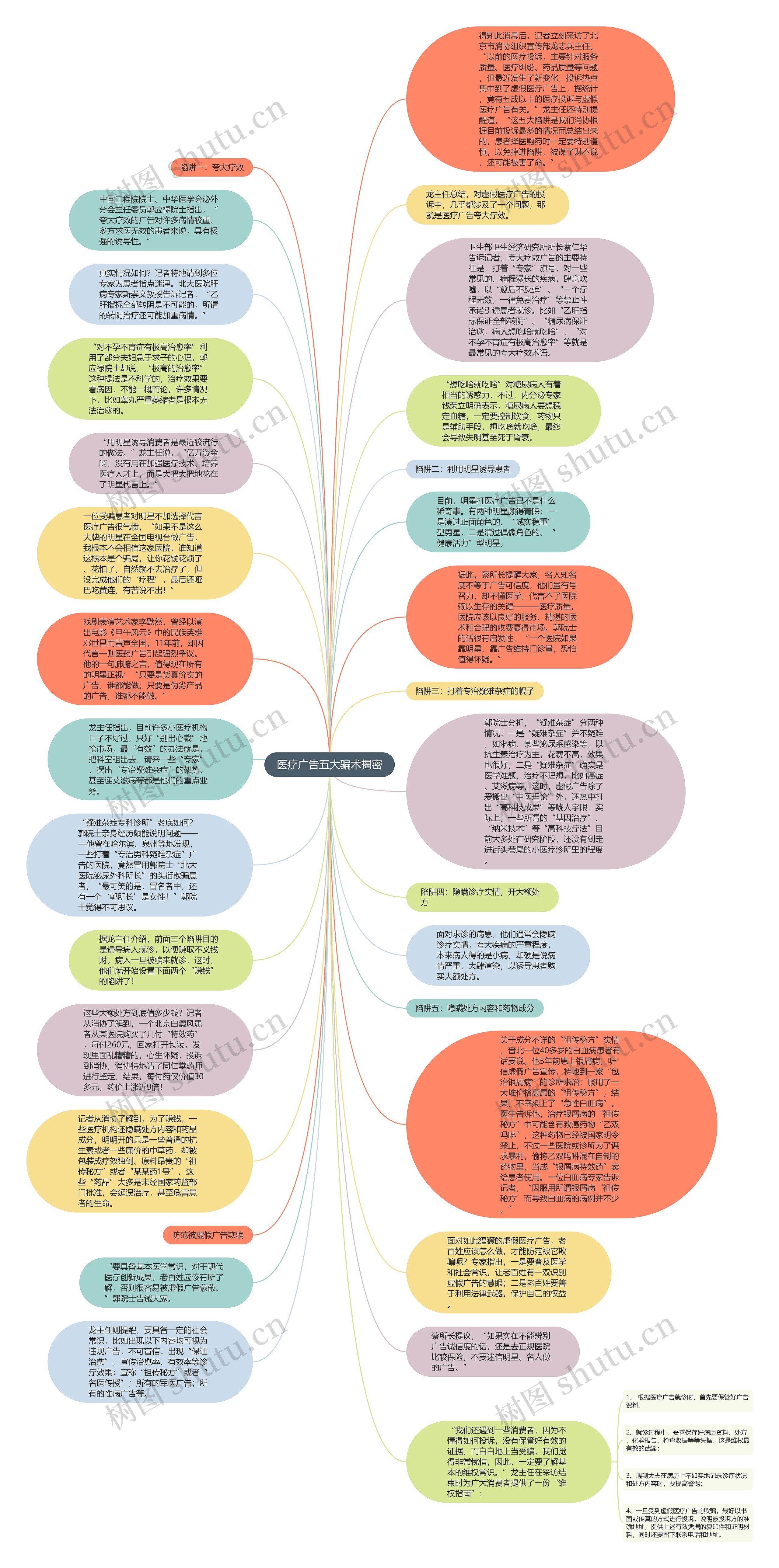 医疗广告五大骗术揭密思维导图