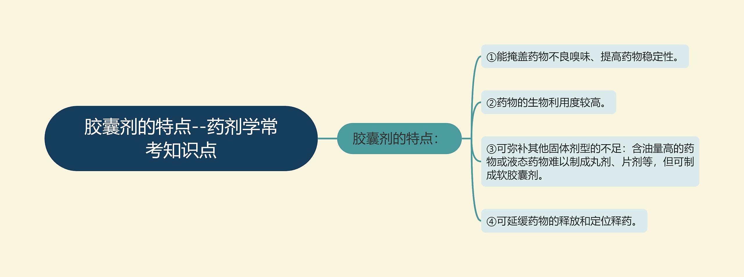 胶囊剂的特点--药剂学常考知识点