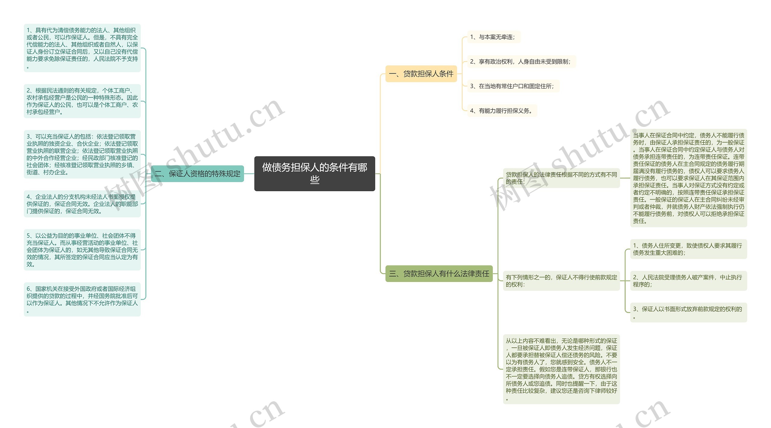 做债务担保人的条件有哪些思维导图