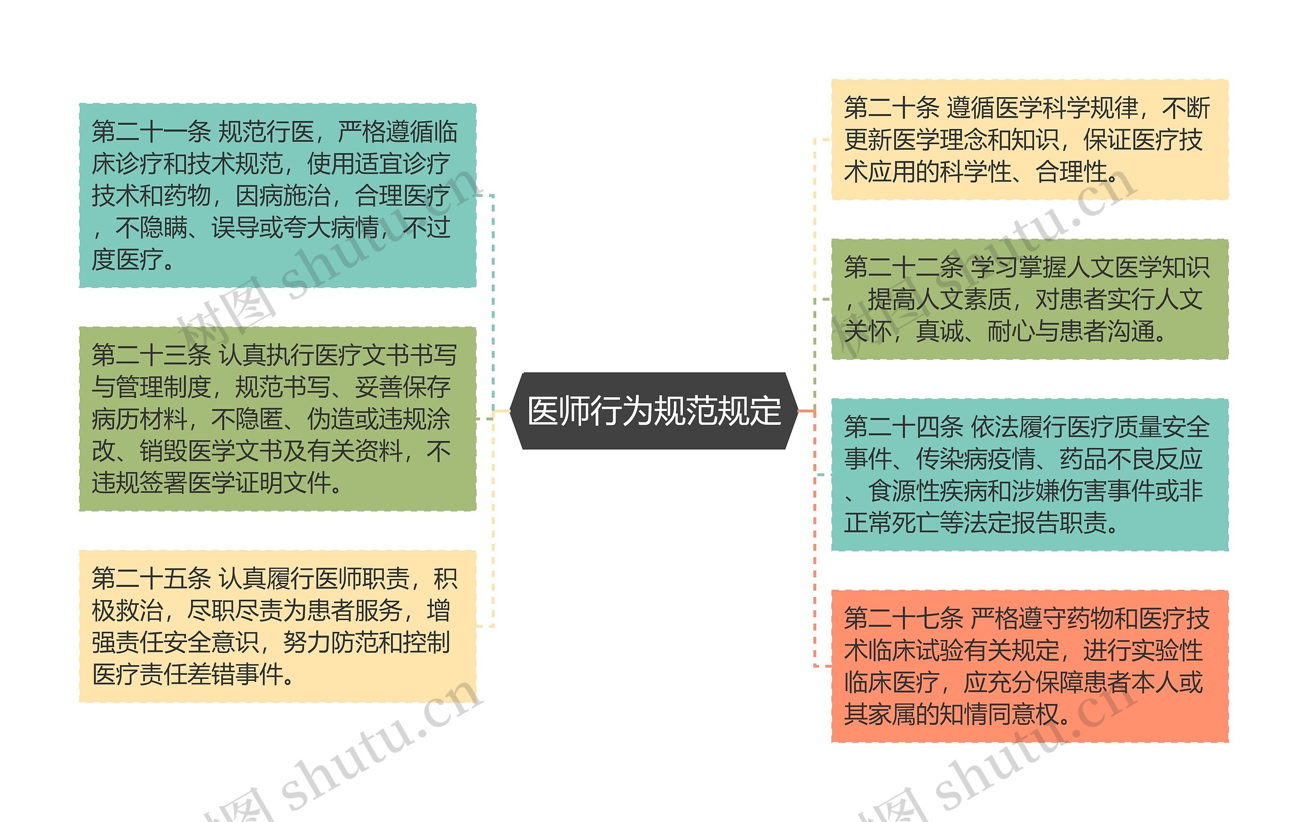 医师行为规范规定思维导图