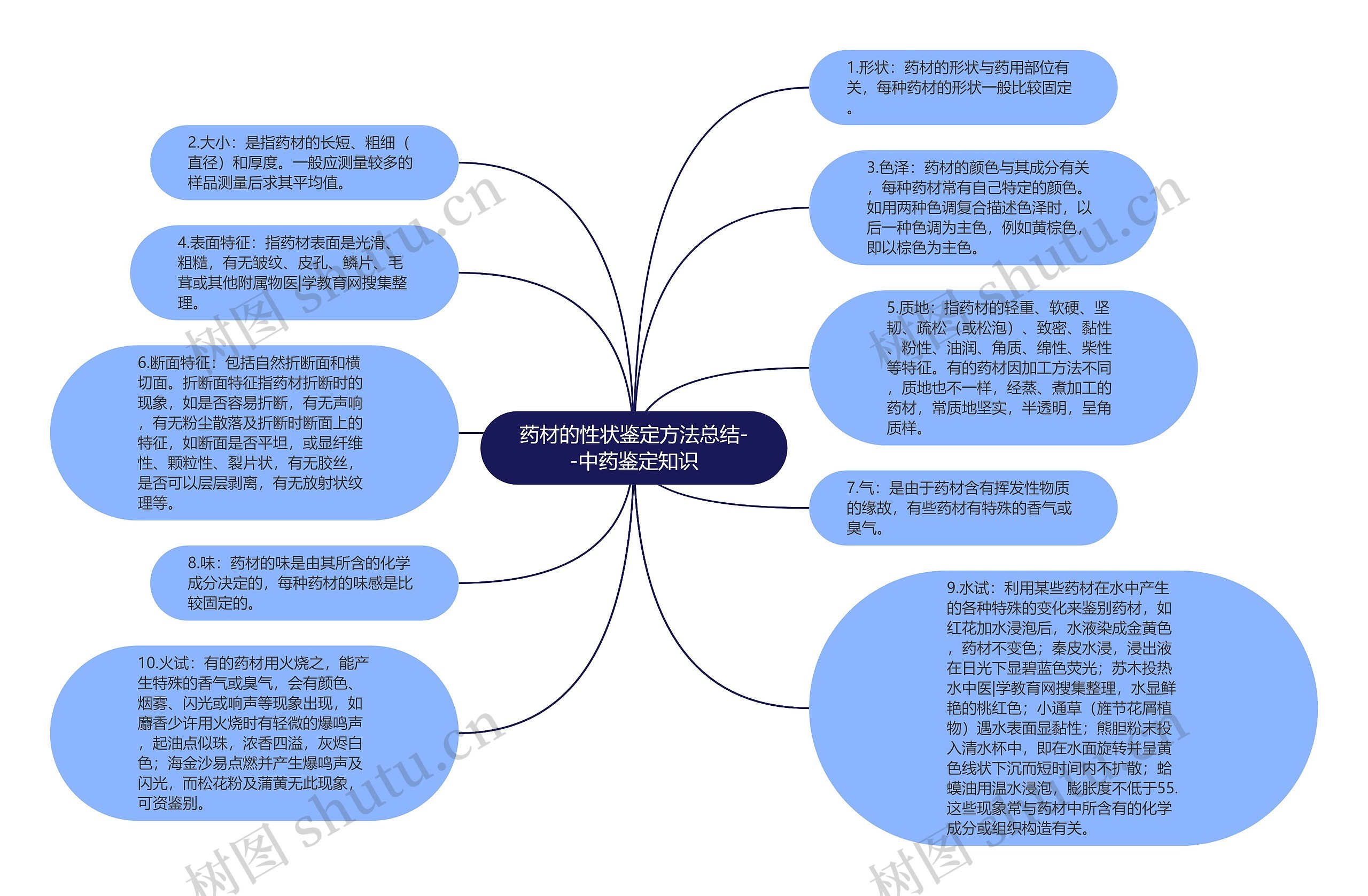 药材的性状鉴定方法总结--中药鉴定知识思维导图