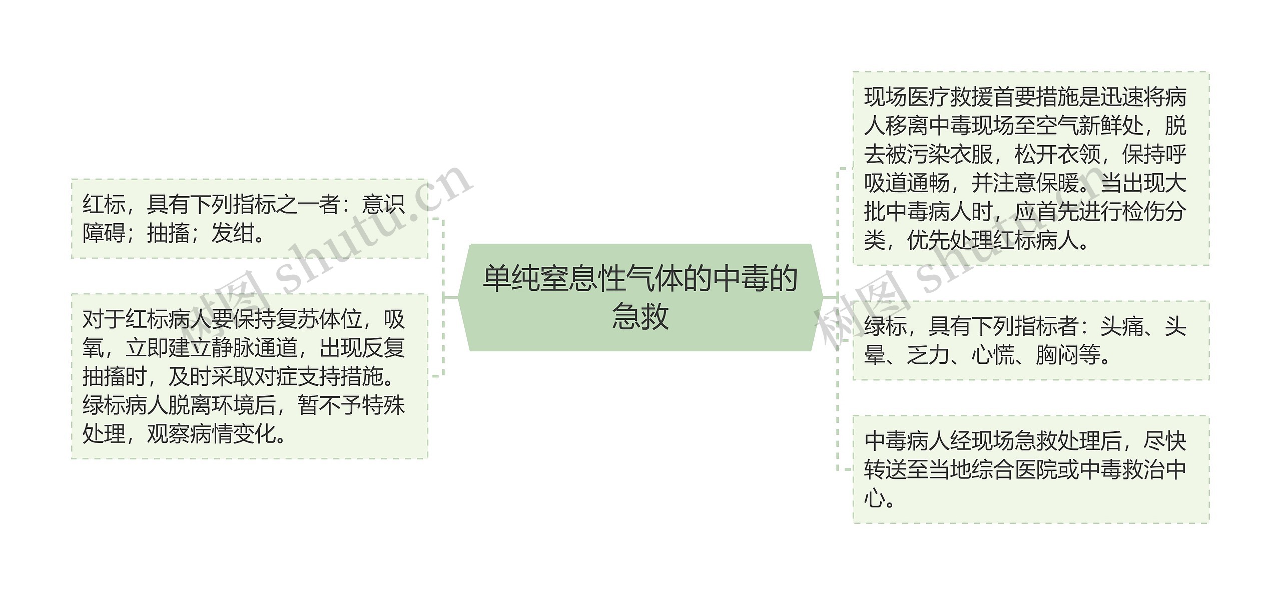 单纯窒息性气体的中毒的急救