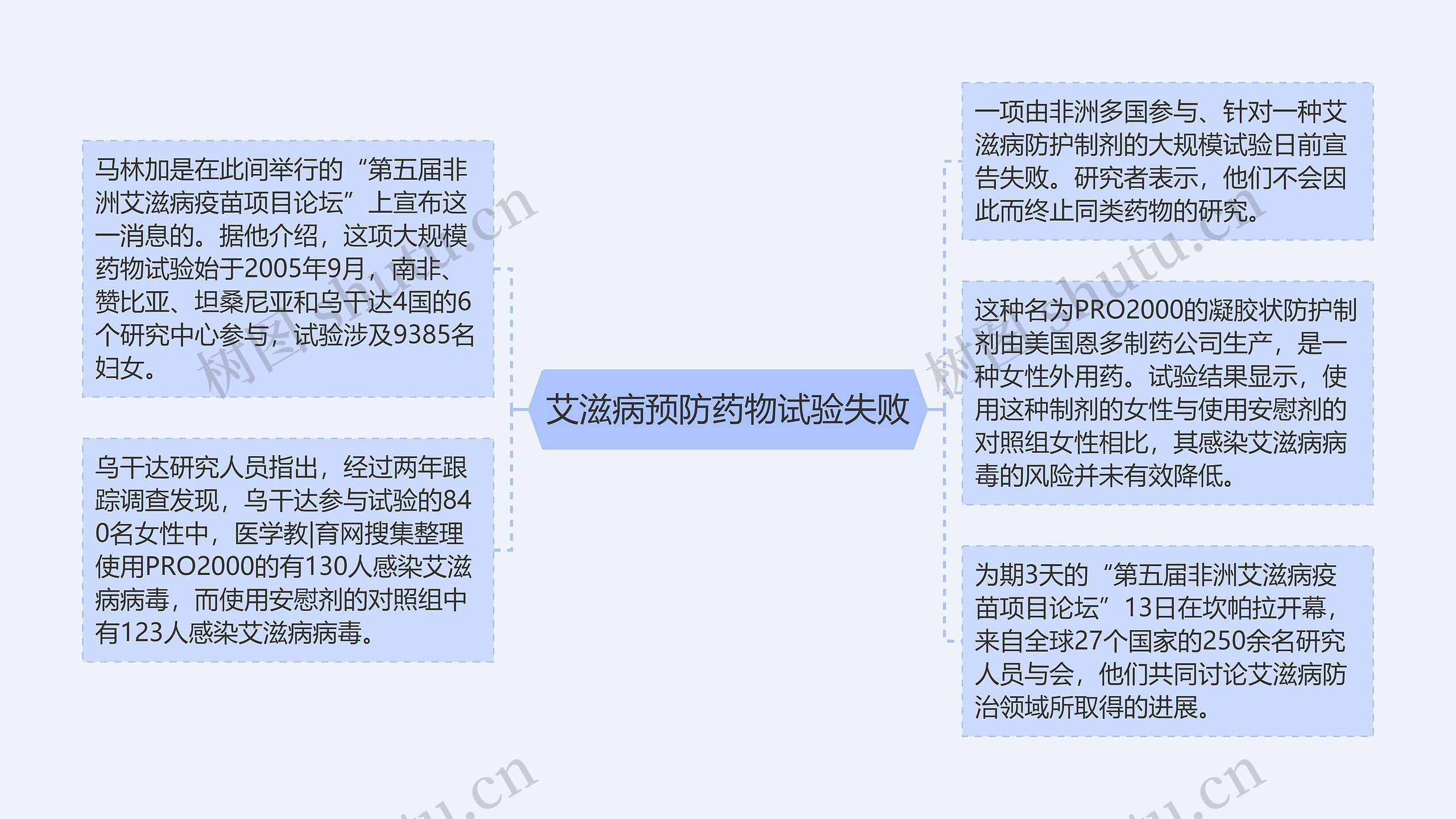 艾滋病预防药物试验失败思维导图