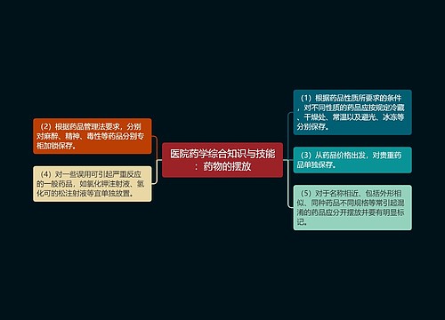 医院药学综合知识与技能：药物的摆放