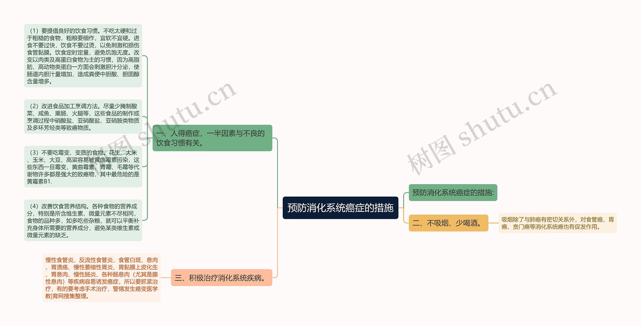 预防消化系统癌症的措施思维导图