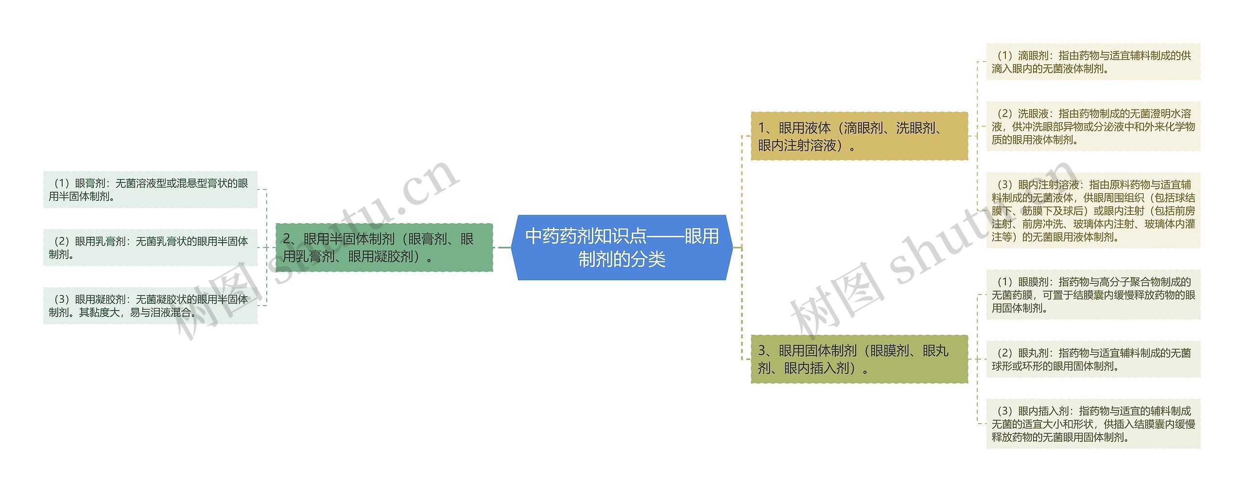 中药药剂知识点——眼用制剂的分类思维导图