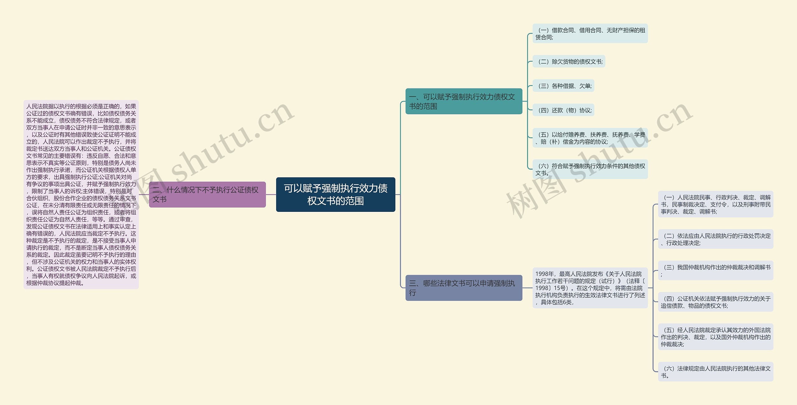 可以赋予强制执行效力债权文书的范围思维导图