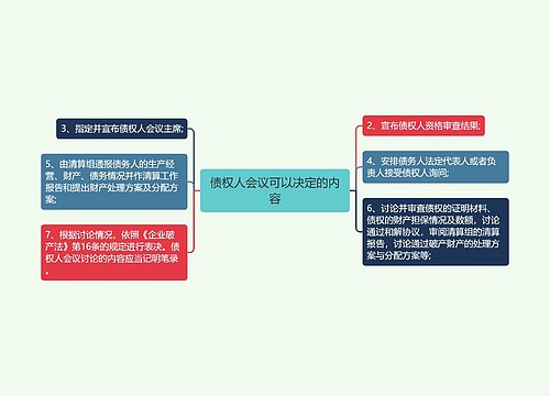 债权人会议可以决定的内容