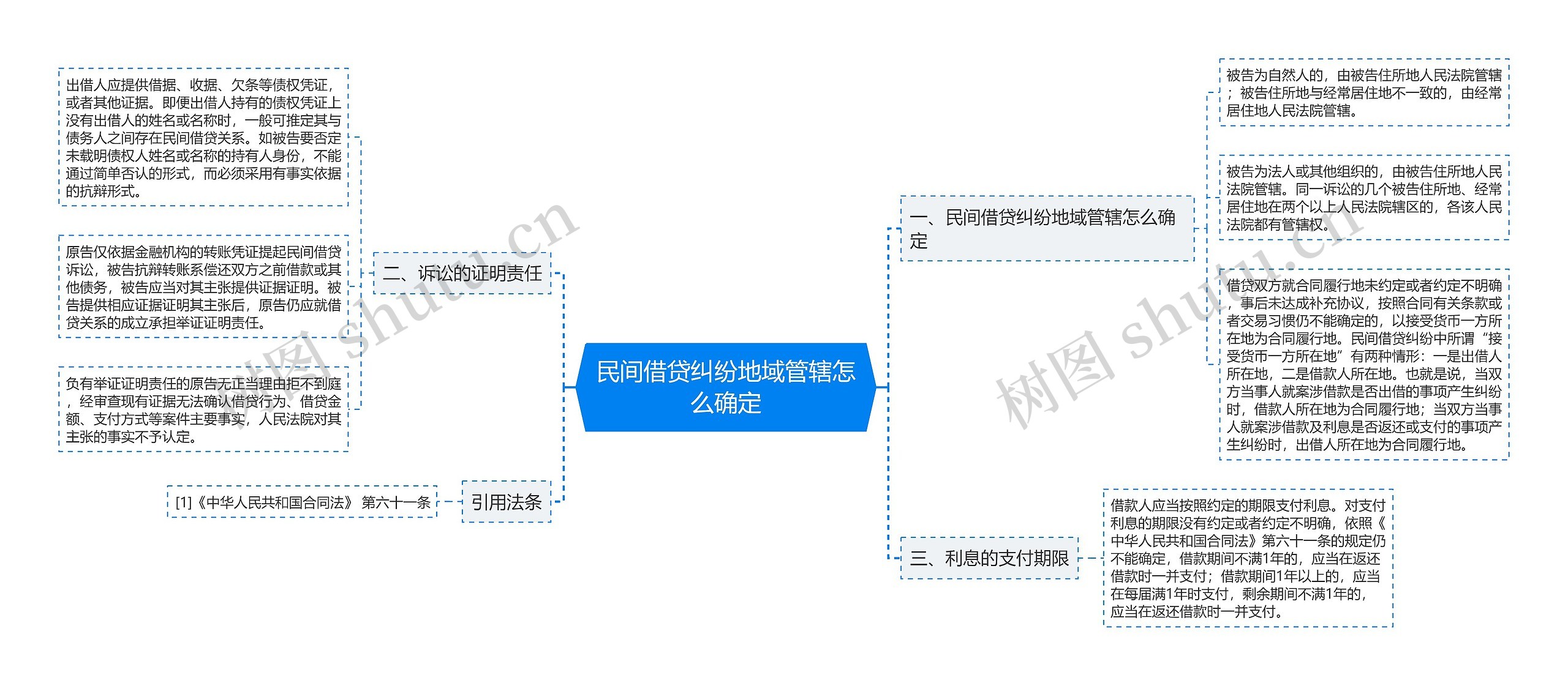 民间借贷纠纷地域管辖怎么确定