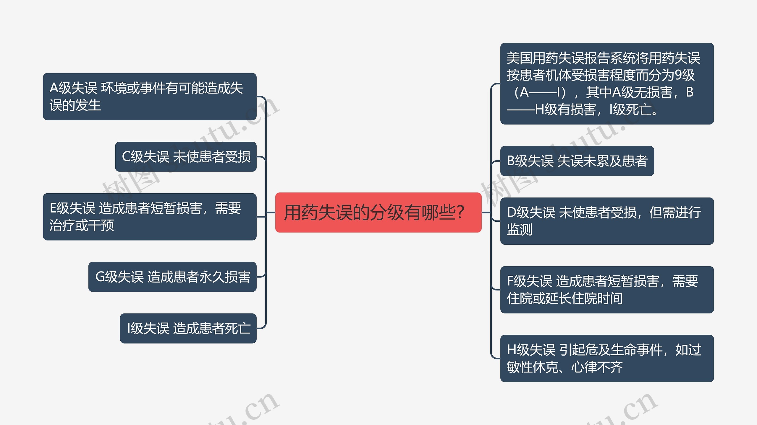 用药失误的分级有哪些？思维导图