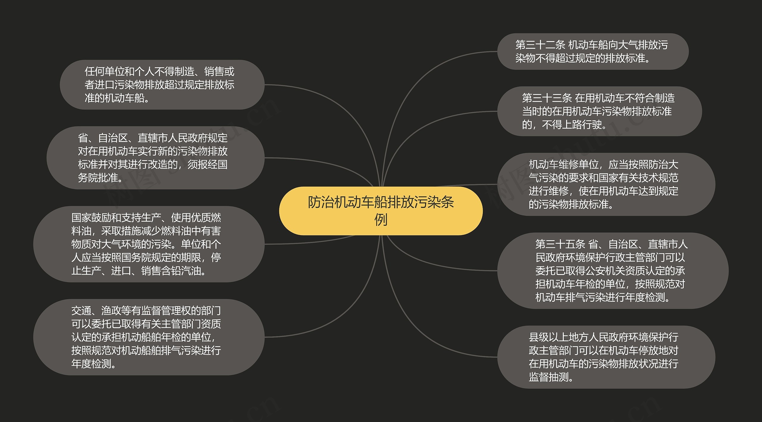 防治机动车船排放污染条例思维导图