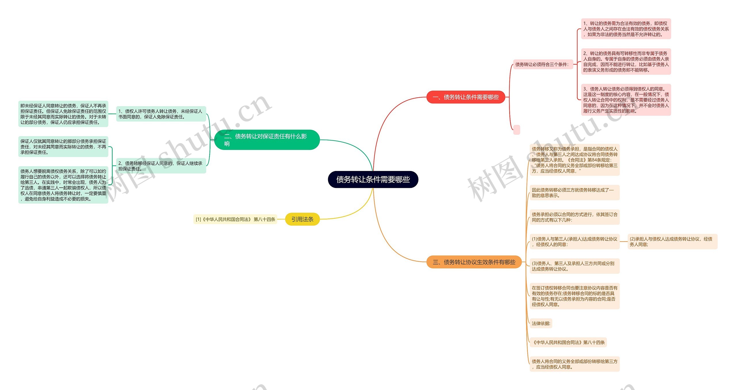 债务转让条件需要哪些思维导图