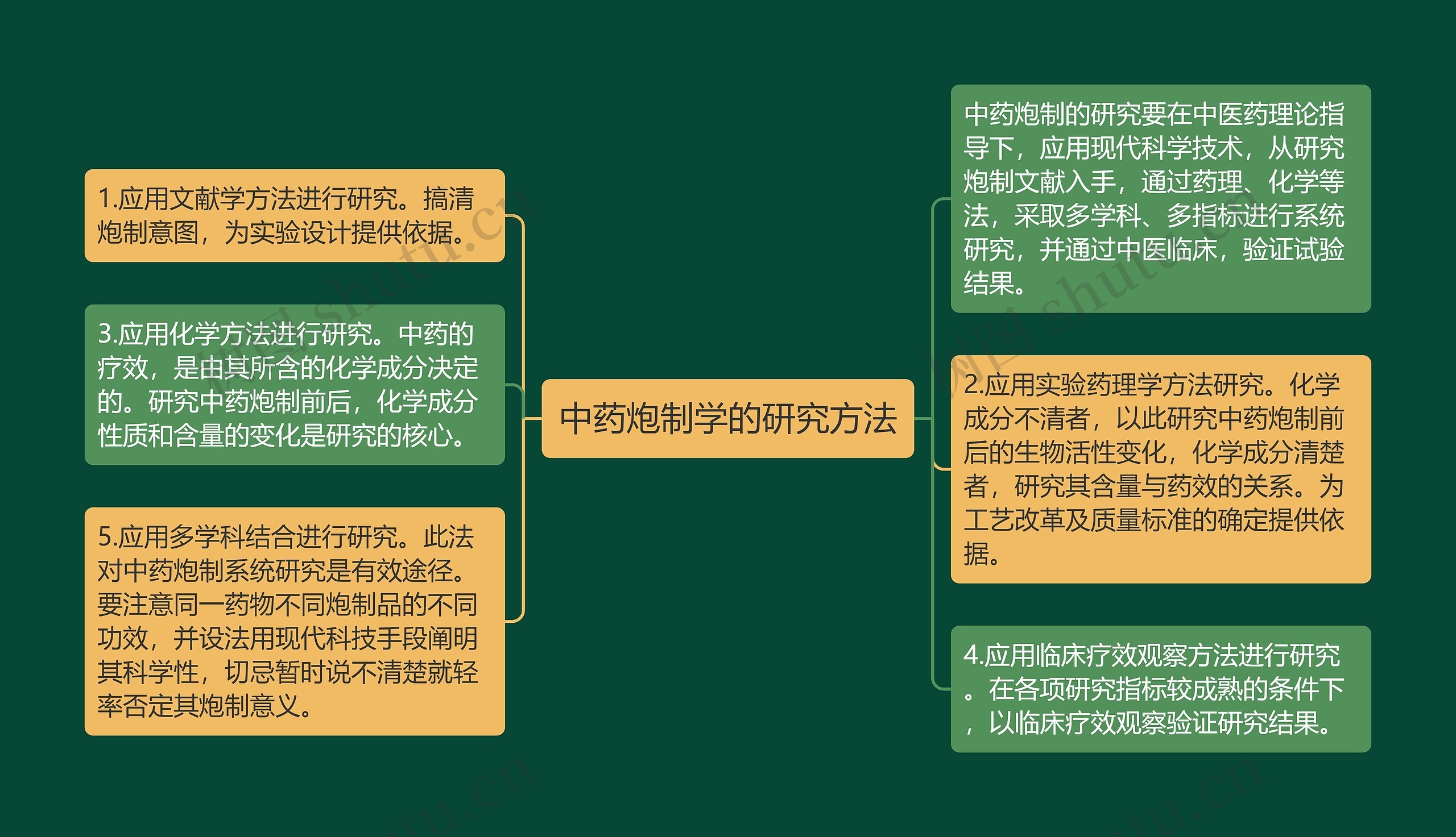 中药炮制学的研究方法思维导图