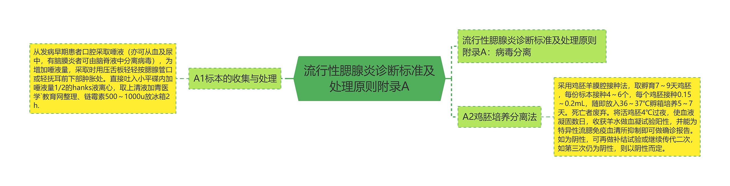 流行性腮腺炎诊断标准及处理原则附录A