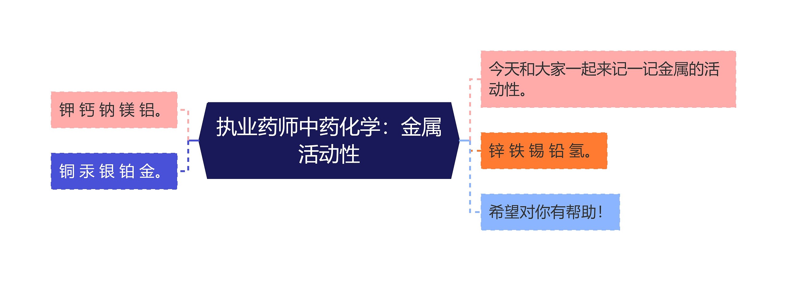 执业药师中药化学：金属活动性思维导图