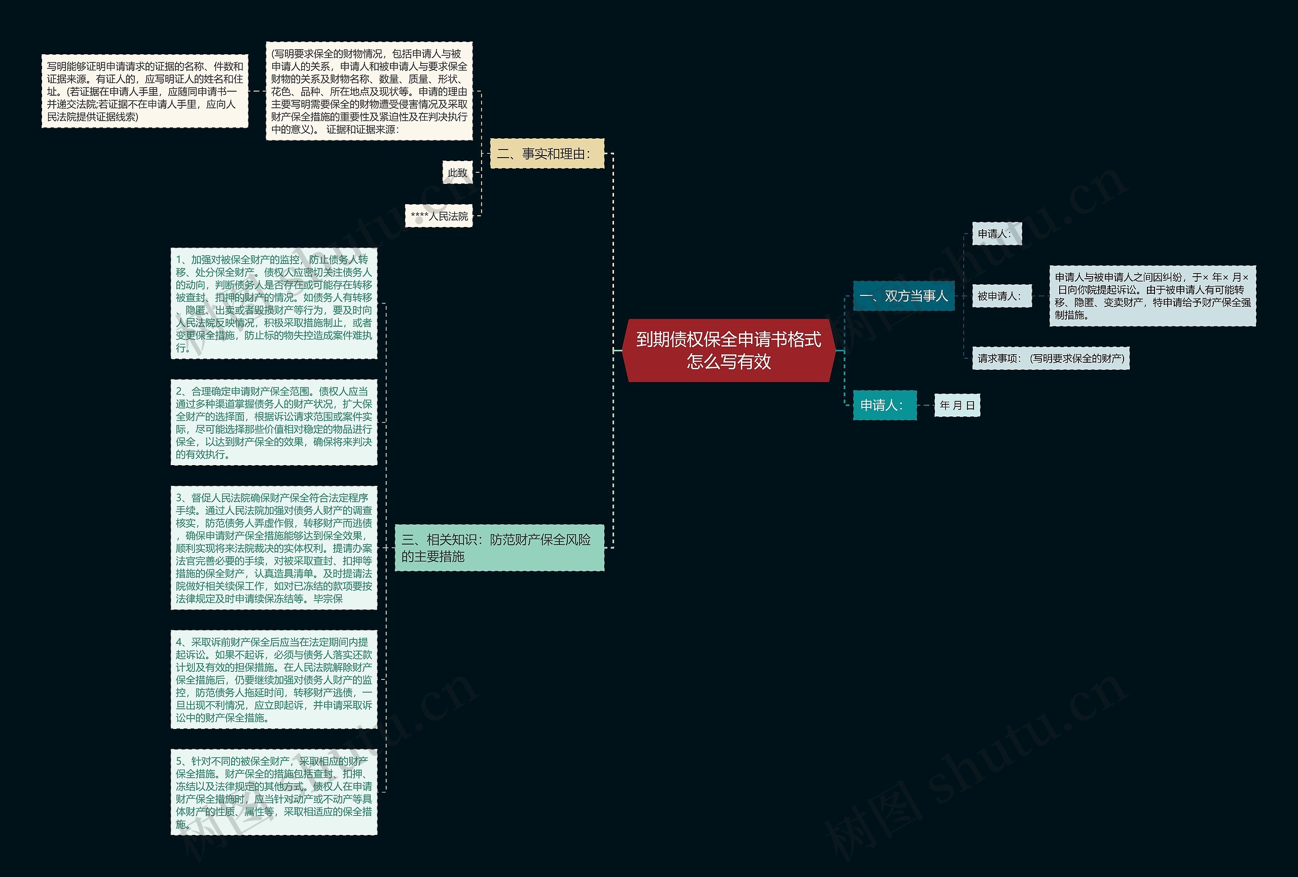 到期债权保全申请书格式怎么写有效思维导图