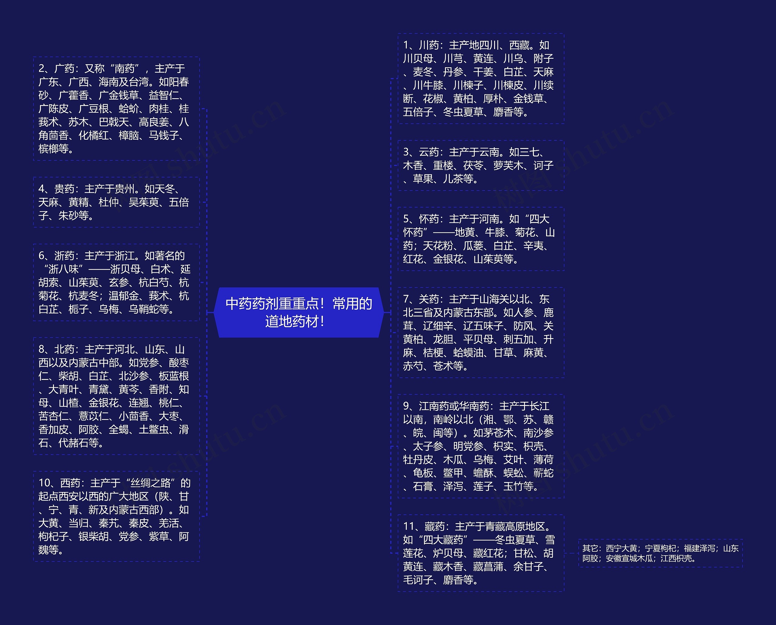 中药药剂重重点！常用的道地药材！思维导图