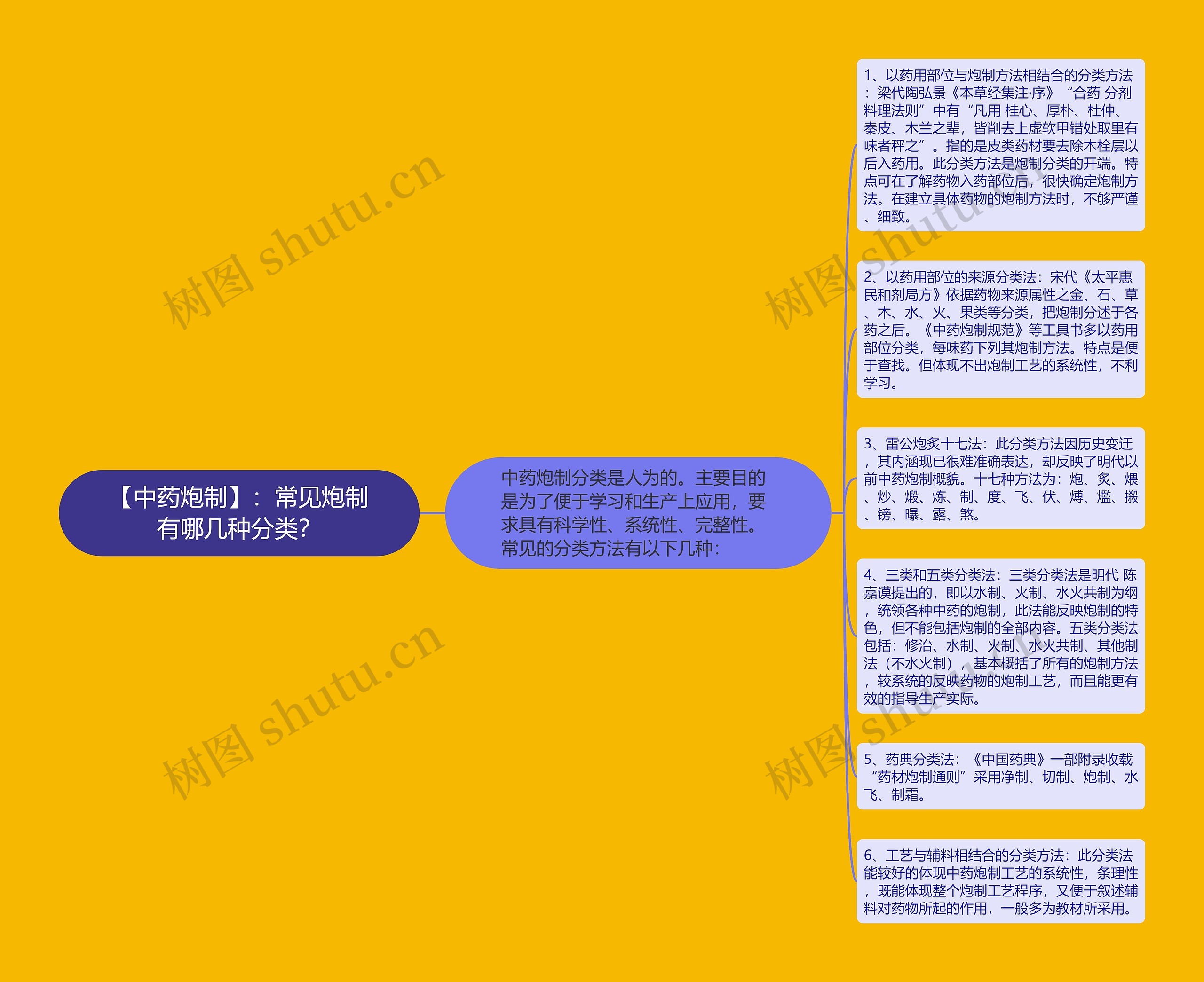 【中药炮制】：常见炮制有哪几种分类？思维导图