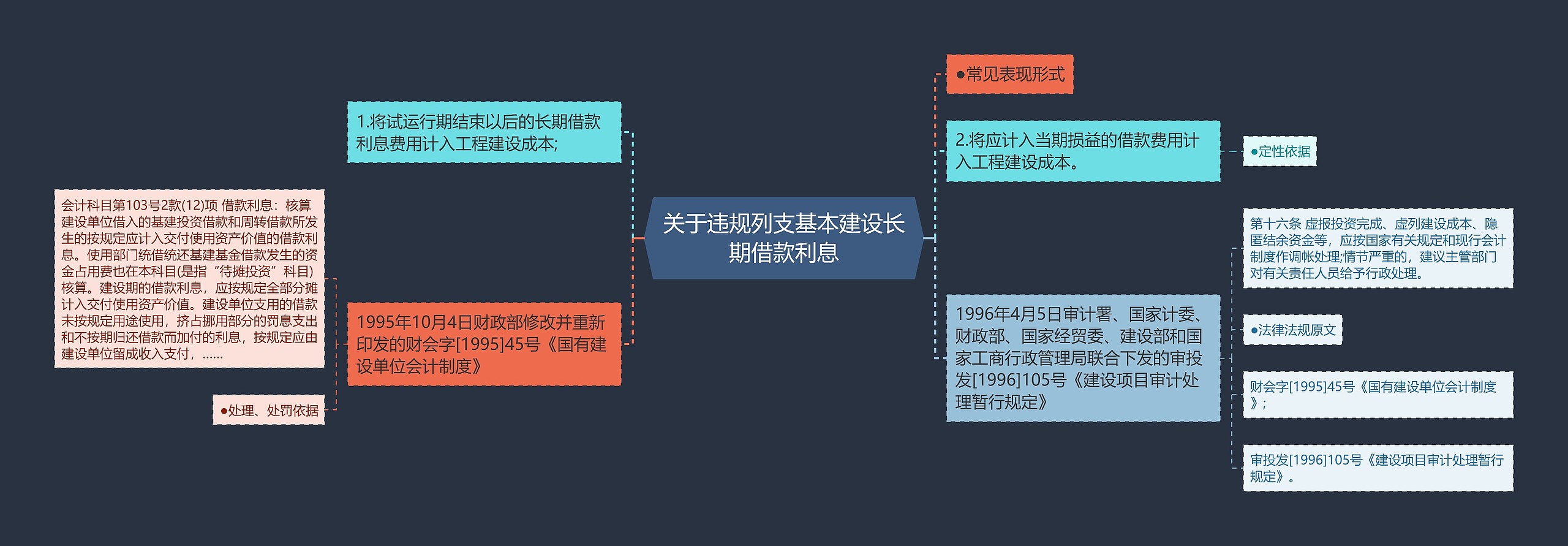 关于违规列支基本建设长期借款利息